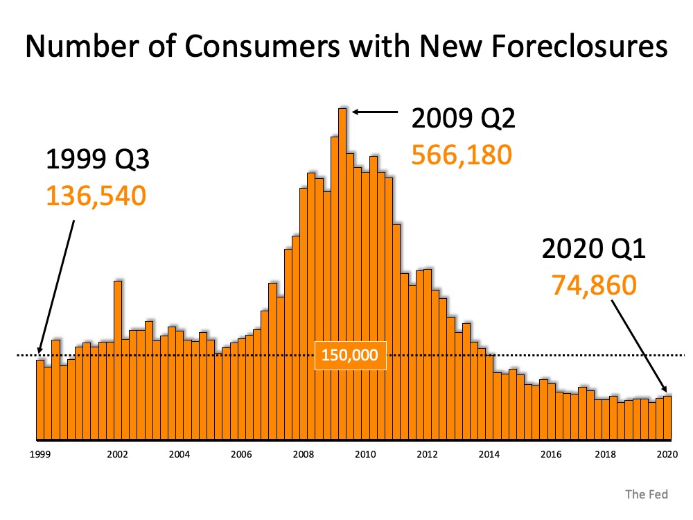 为什么 Foreclosures Won’t Crush the 房地产市场 Next Year | MyKCM
