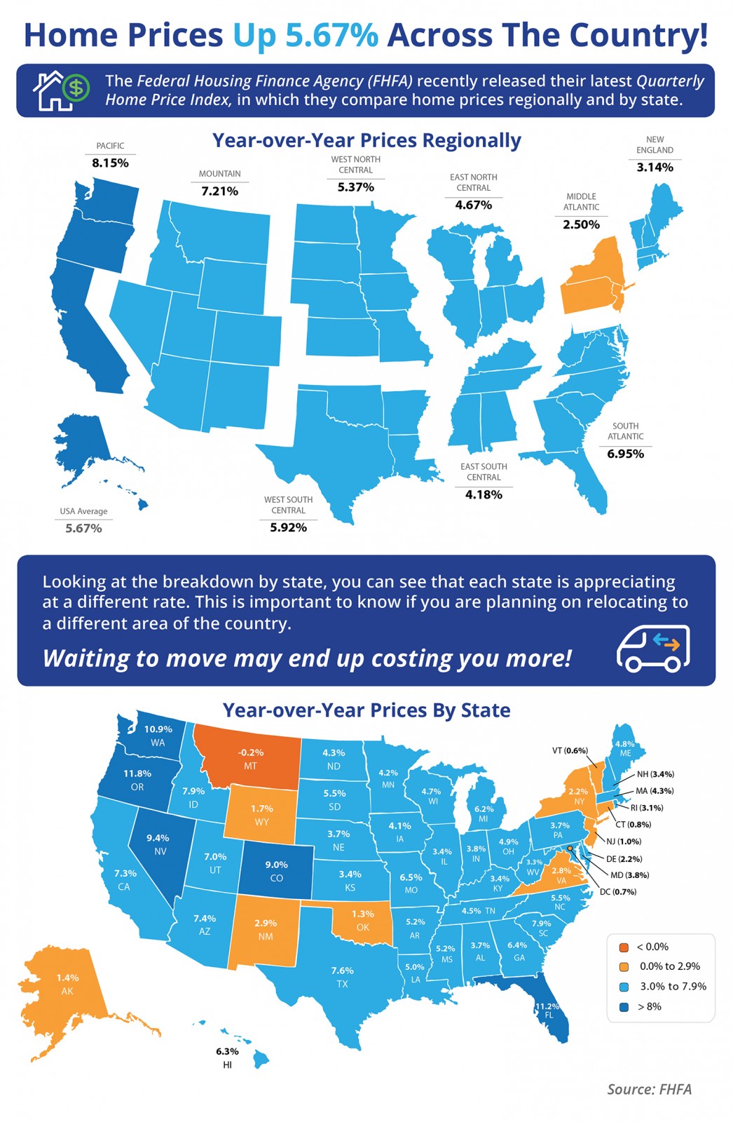 Home Prices Up 5.67% Across The Country! [INFOGRAPHIC] | MyKCM