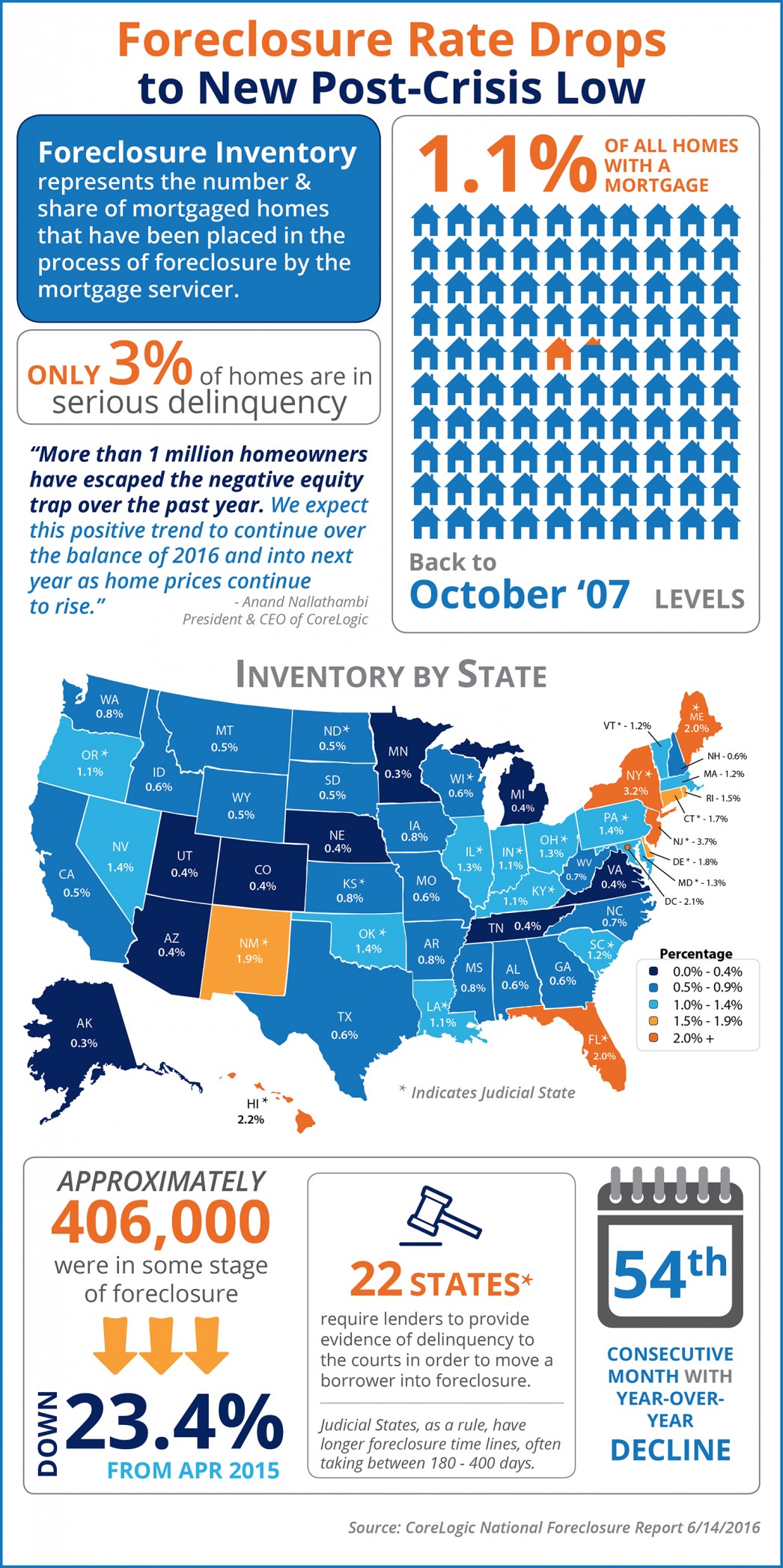 Foreclosure Rate Drops to New Post-Crisis Low [INFOGRAPHIC] | MyKCM