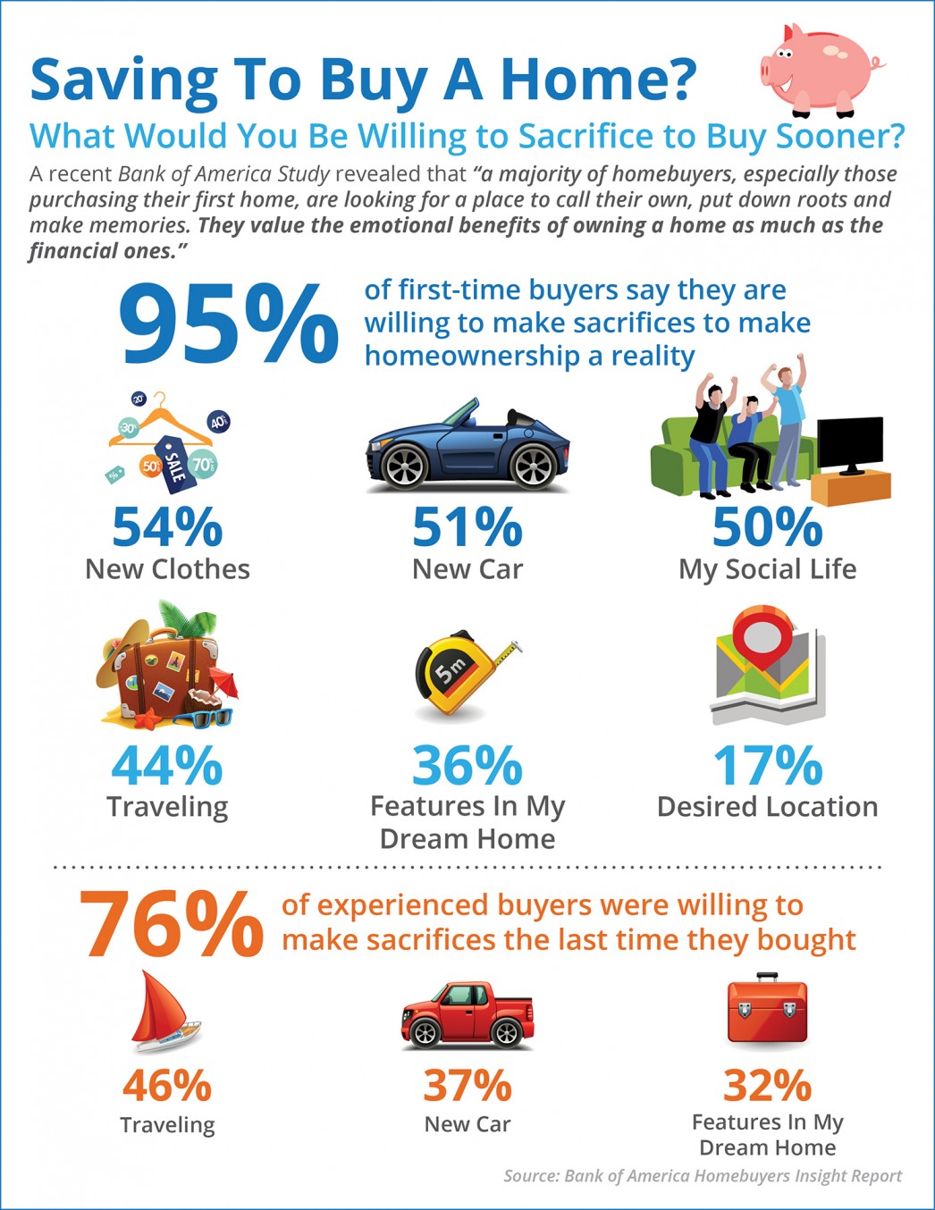 Saving To Buy A Home? What Would You Sacrifice? [INFOGRAPHIC] | MyKCM