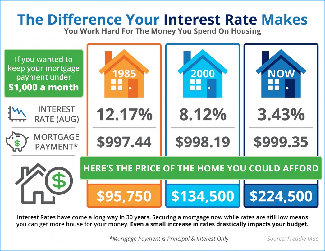 Do You Know the Impact Your Interest Rate Makes? [INFOGRAPHIC] | MyKCM