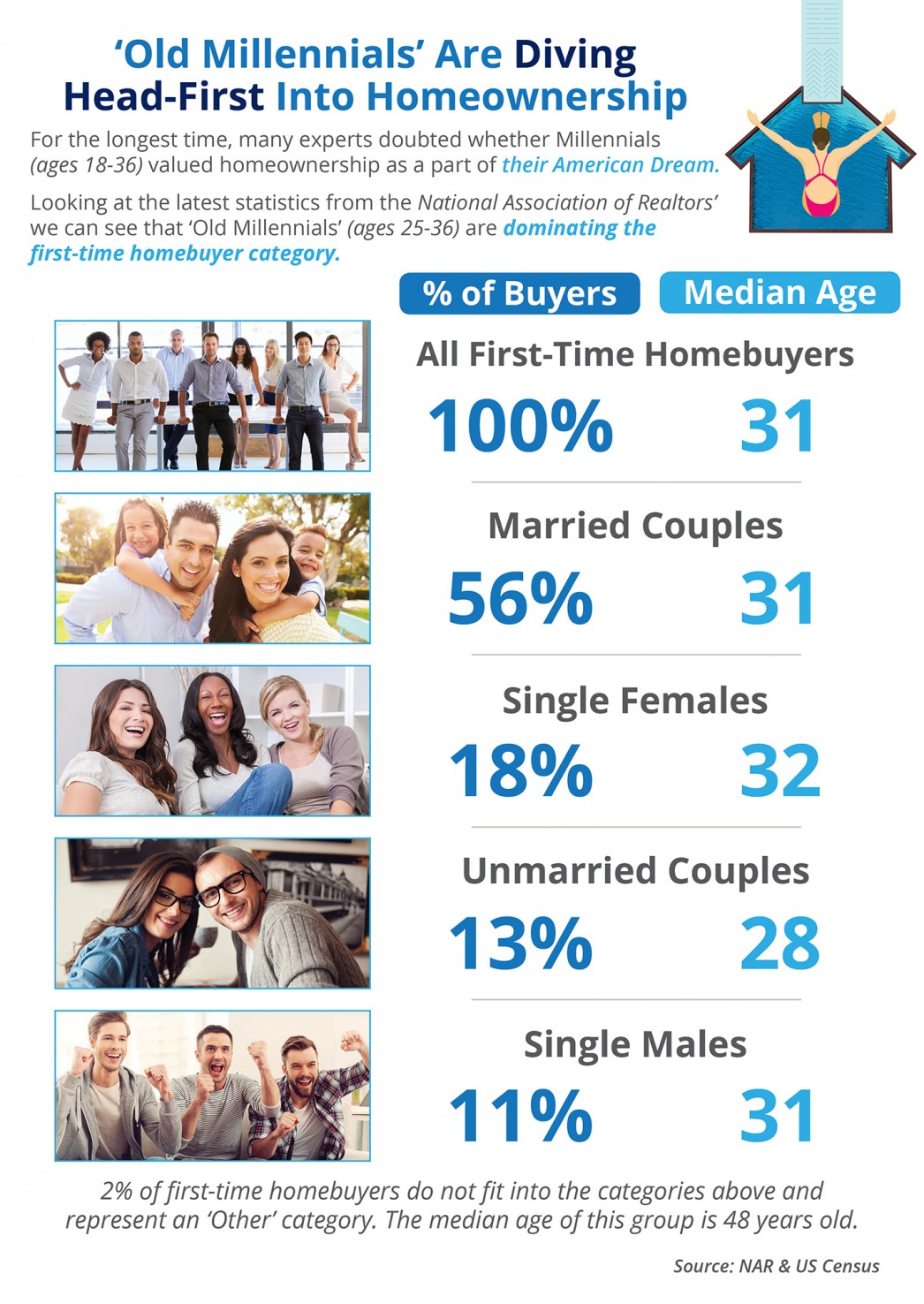 ‘Old Millennials’ Are Diving Head-First into Homeownership [INFOGRAPHIC] | MyKCM