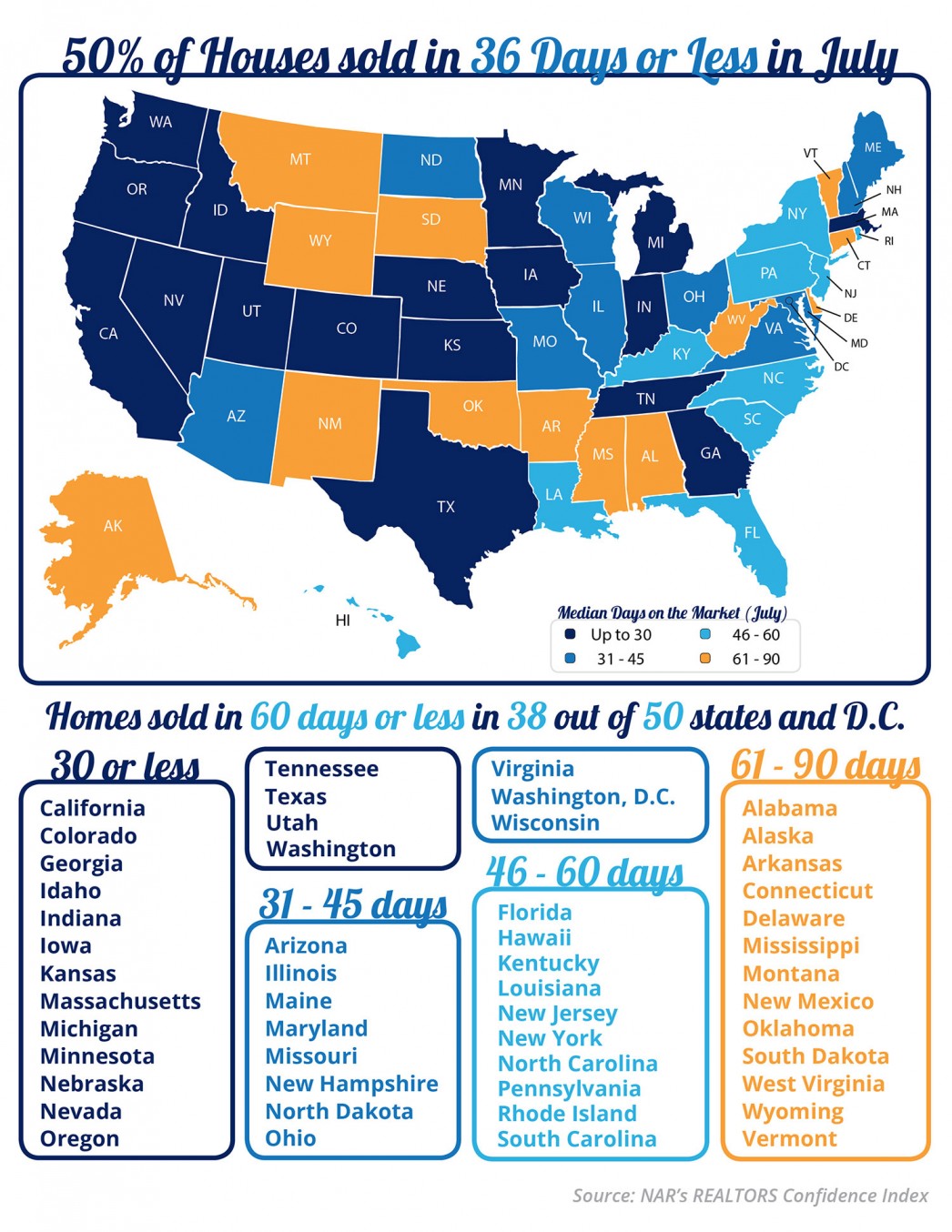 50% of Houses sold in 36 Days or Less in July [INFOGRAPHIC] | MyKCM
