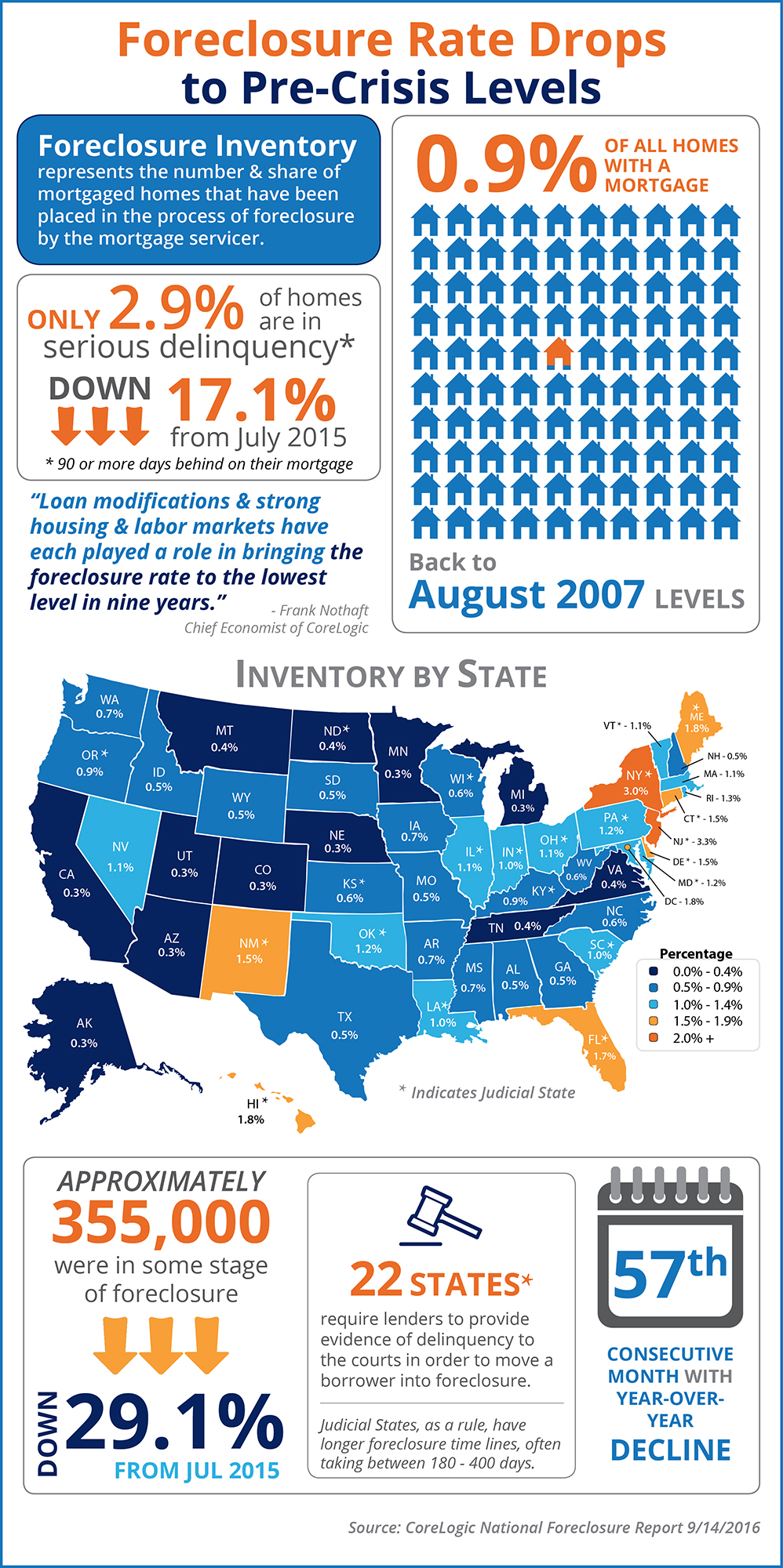 Foreclosure Rate Drops to Pre-Crisis Levels [INFOGRAPHIC] | MyKCM