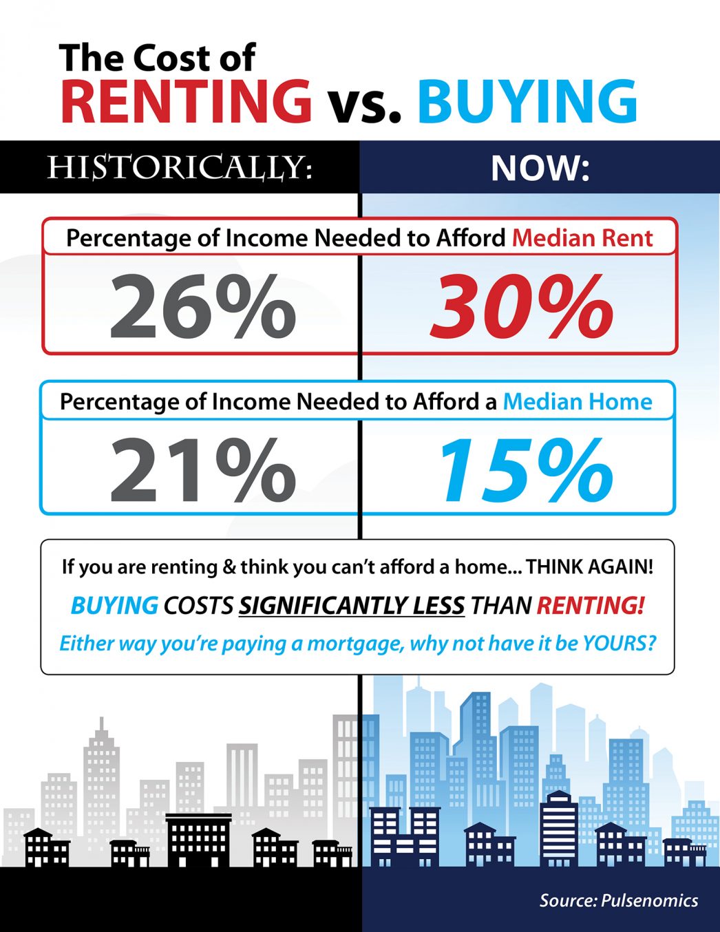 Do You Know the Cost of Renting vs. Buying? [INFOGRAPHIC] | MyKCM