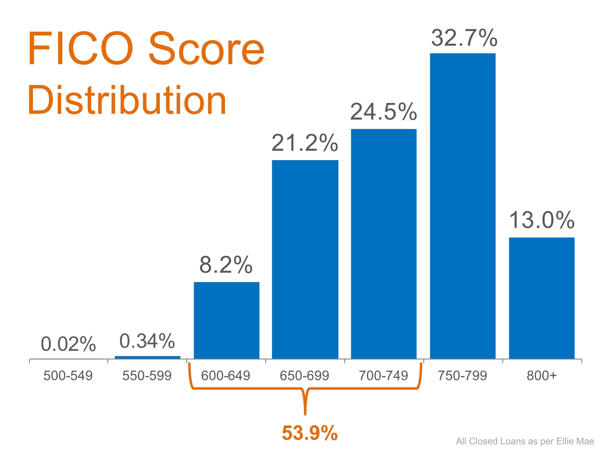 Don’t Disqualify Yourself… Over Half of All Loans Approved Have a FICO Score Under 750 | MyKCM