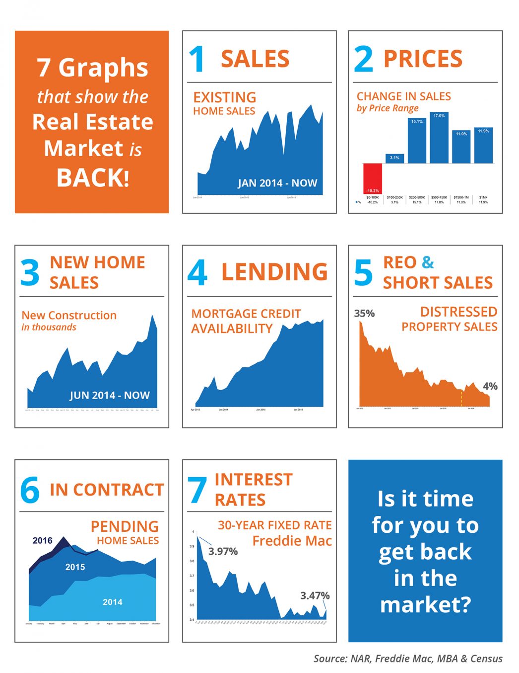 7 Graphs That Show the Real Estate Market is Back! [INFOGRAPHIC] | MyKCM