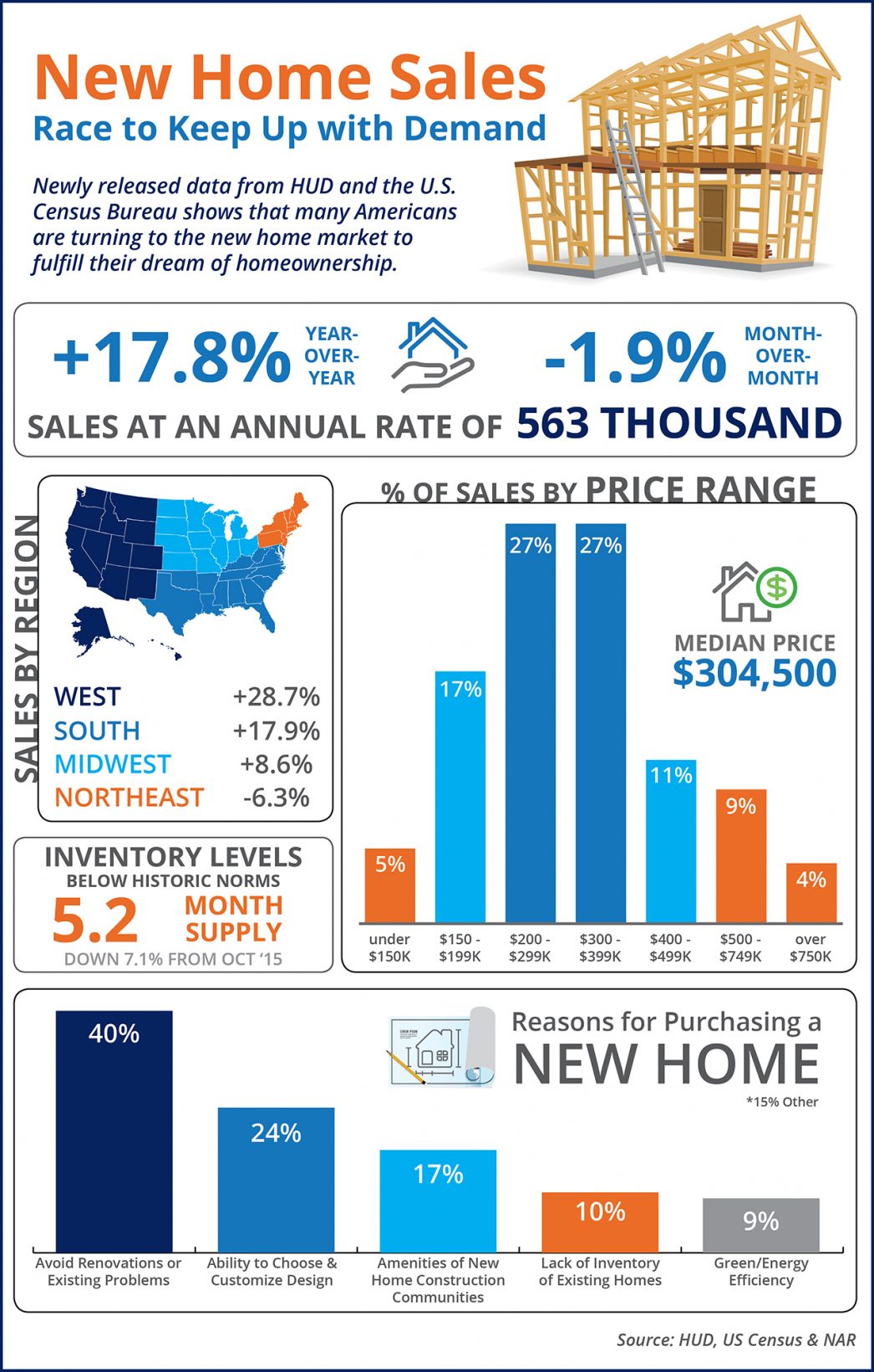 New Home Sales Race to Keep Up with Demand [INFOGRAPHIC] | MyKCM