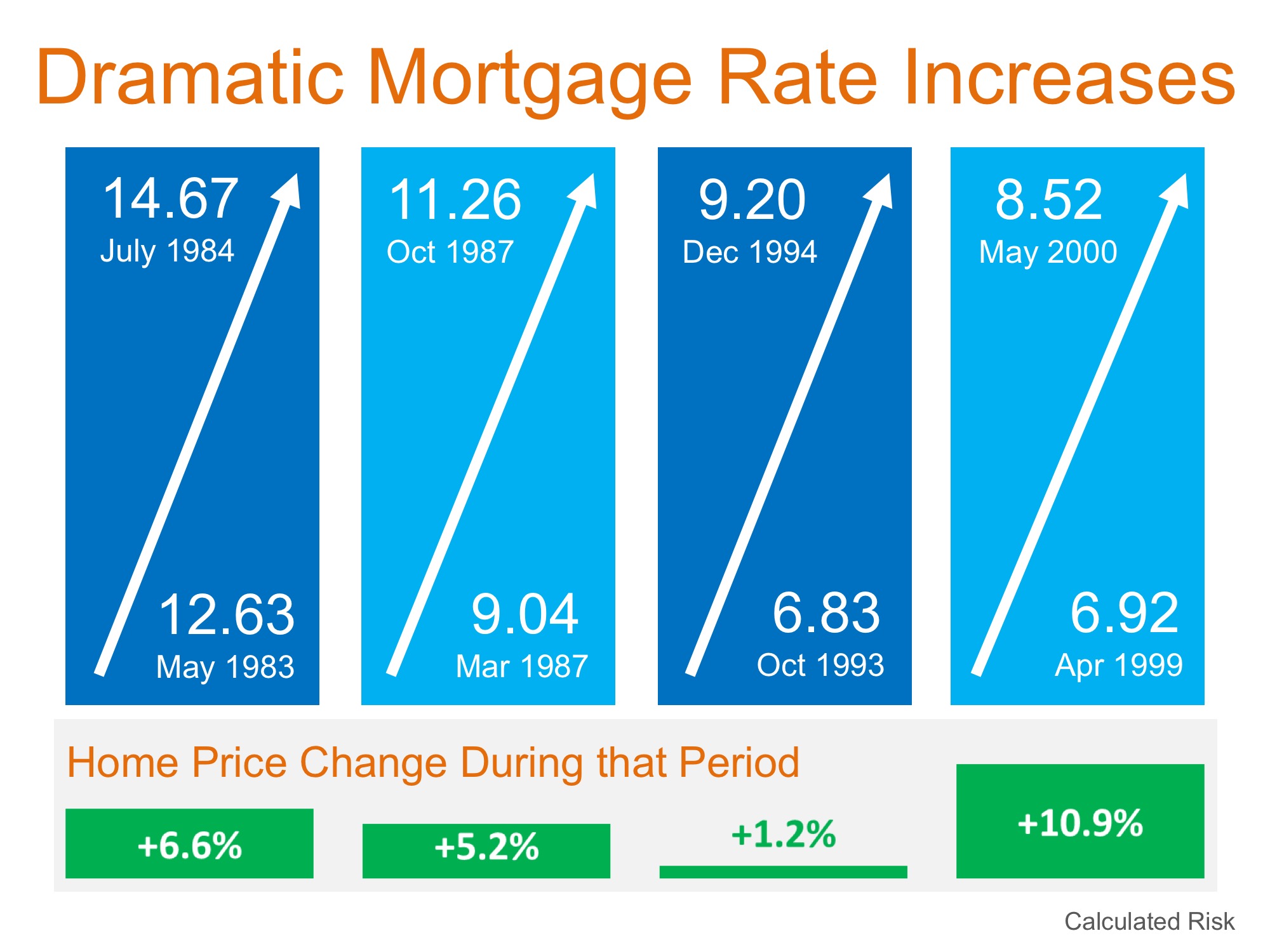 Will Increasing Mortgage Rates Impact Home Prices? | MyKCM