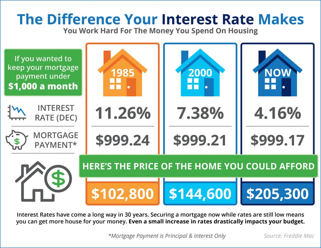 The Impact Your Interest Rate Has on Your Buying Power [INFOGRAPHIC] | MyKCM