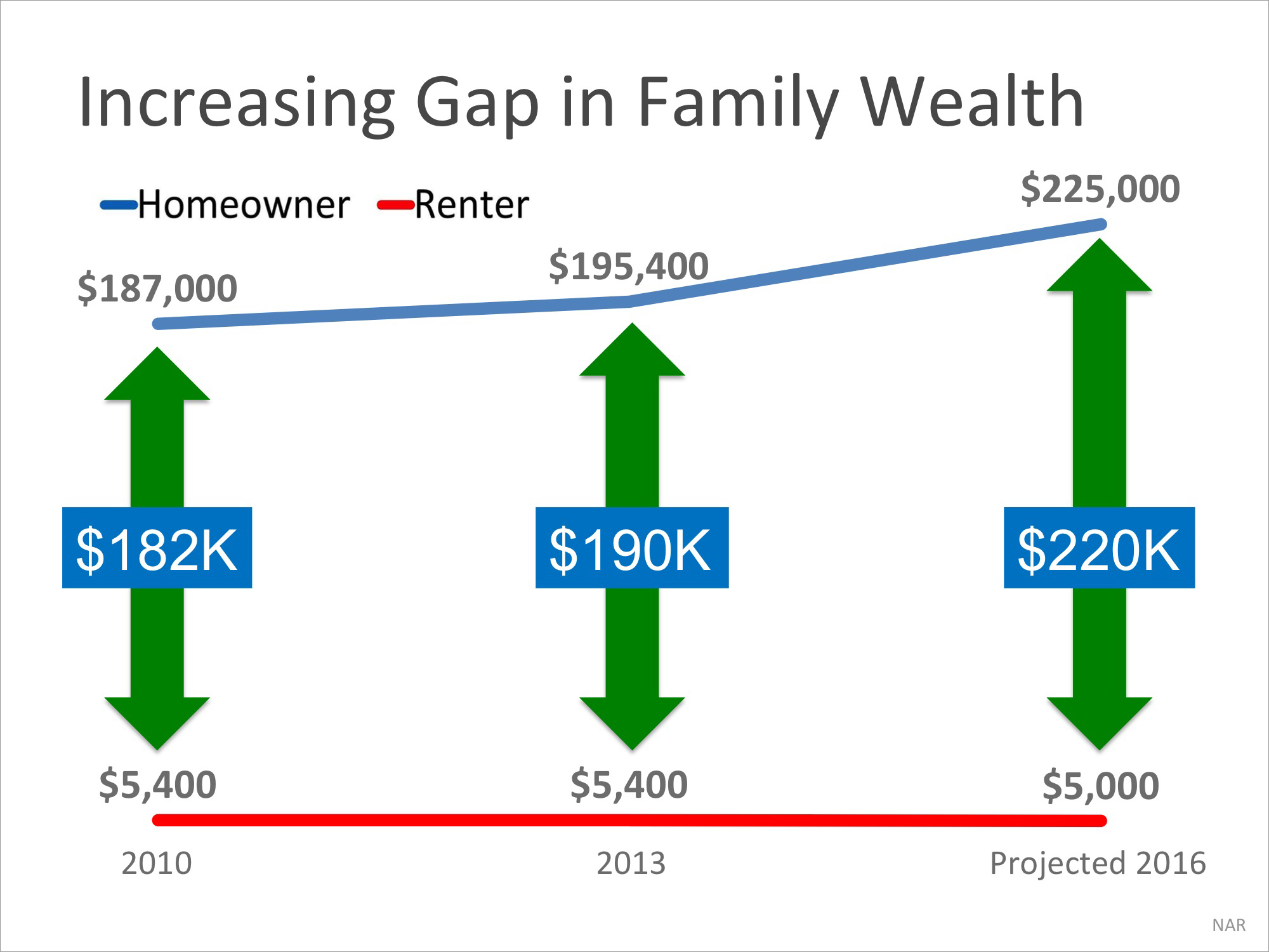 Homeowner’s Net Worth Is 45x Greater Than a Renter’s | MyKCM