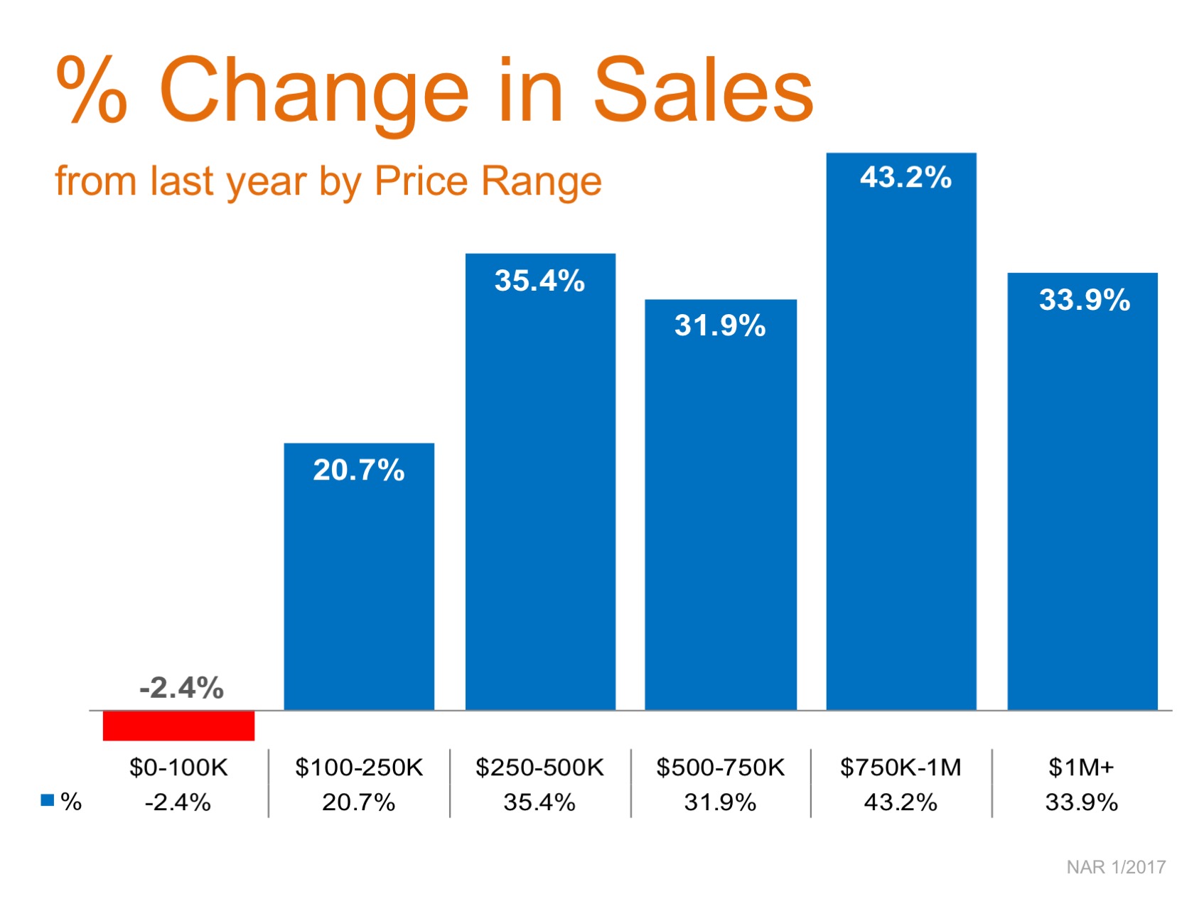 Year-Over-Year Price Appreciation Reaches Double Digits in 5 Price Categories | MyKCM