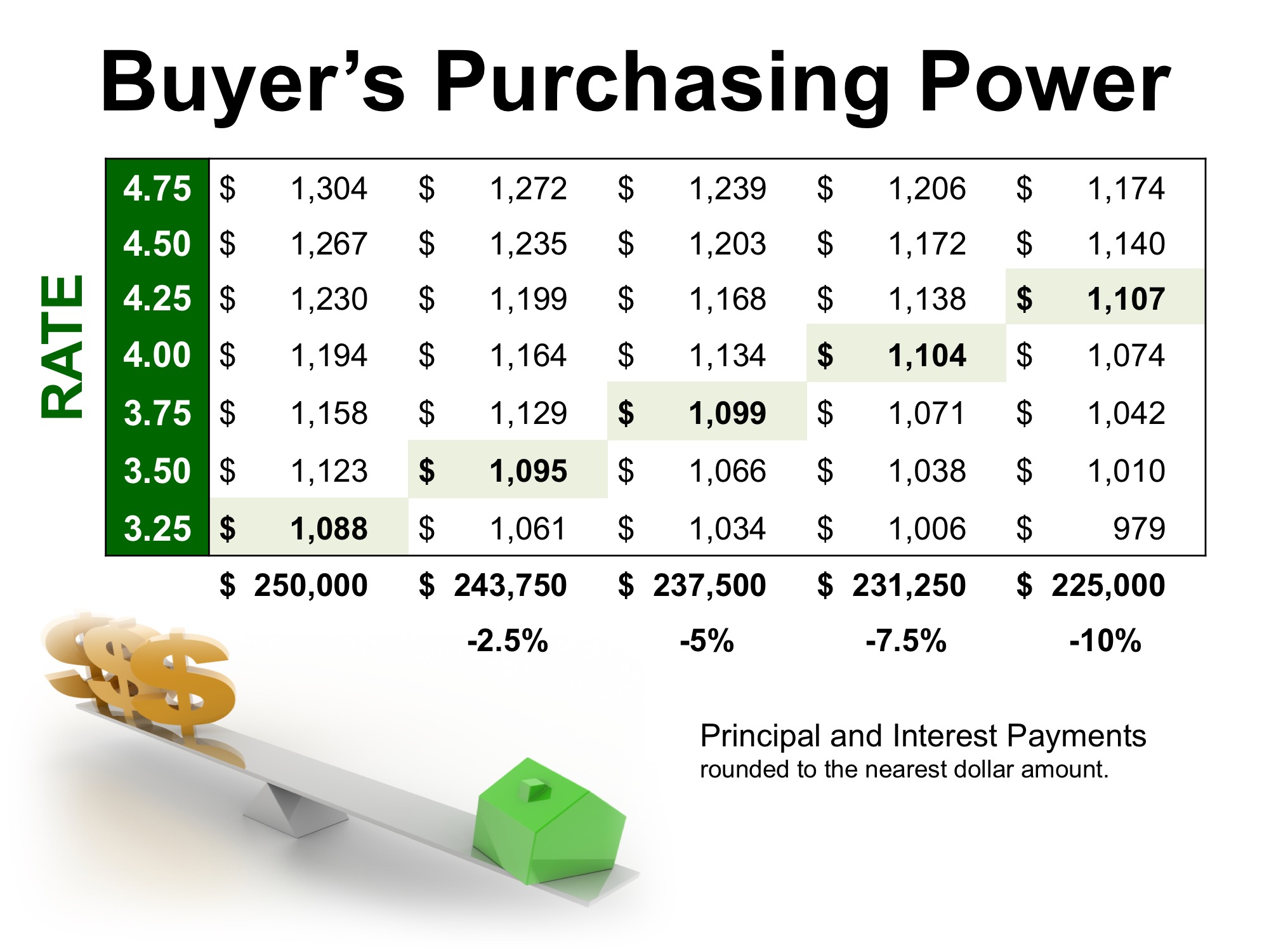 How Low Interest Rates Increase Your Purchasing Power | MyKCM