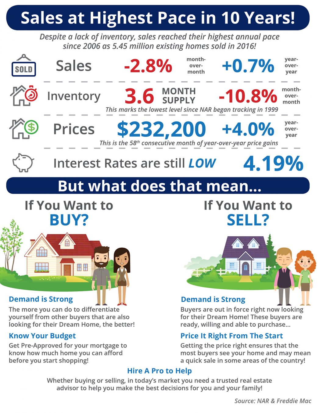 Sales at Highest Pace in 10 Years! [INFOGRAPHIC] | MyKCM