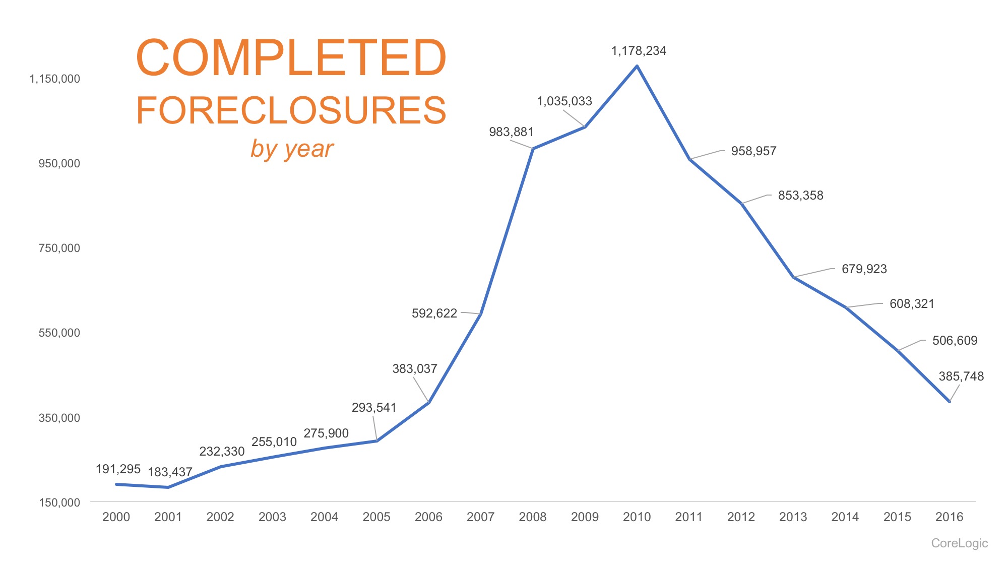 The Foreclosure Crisis: 10 Years Later | MyKCM