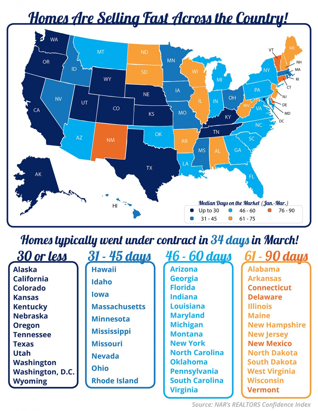 Homes are Selling Fast Across the Country [INFOGRAPHIC] | MyKCM