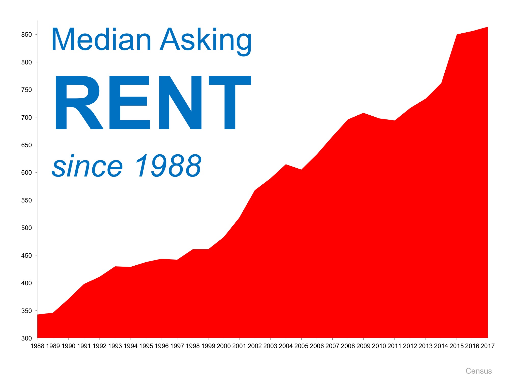 Is Now a Good Time to Rent? | MyKCM