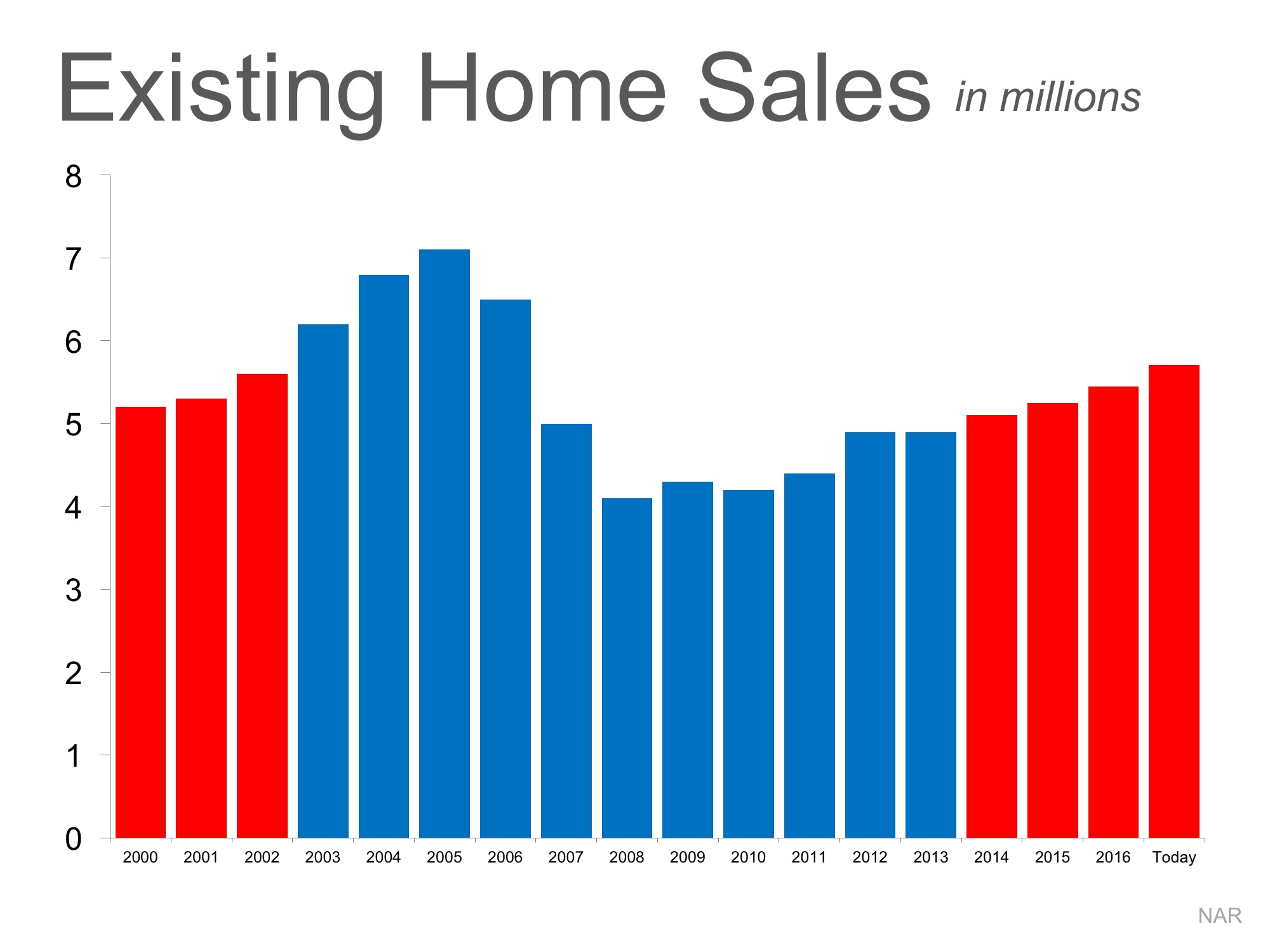 Is the Current Pace of Home Sales Maintainable? | MyKCM