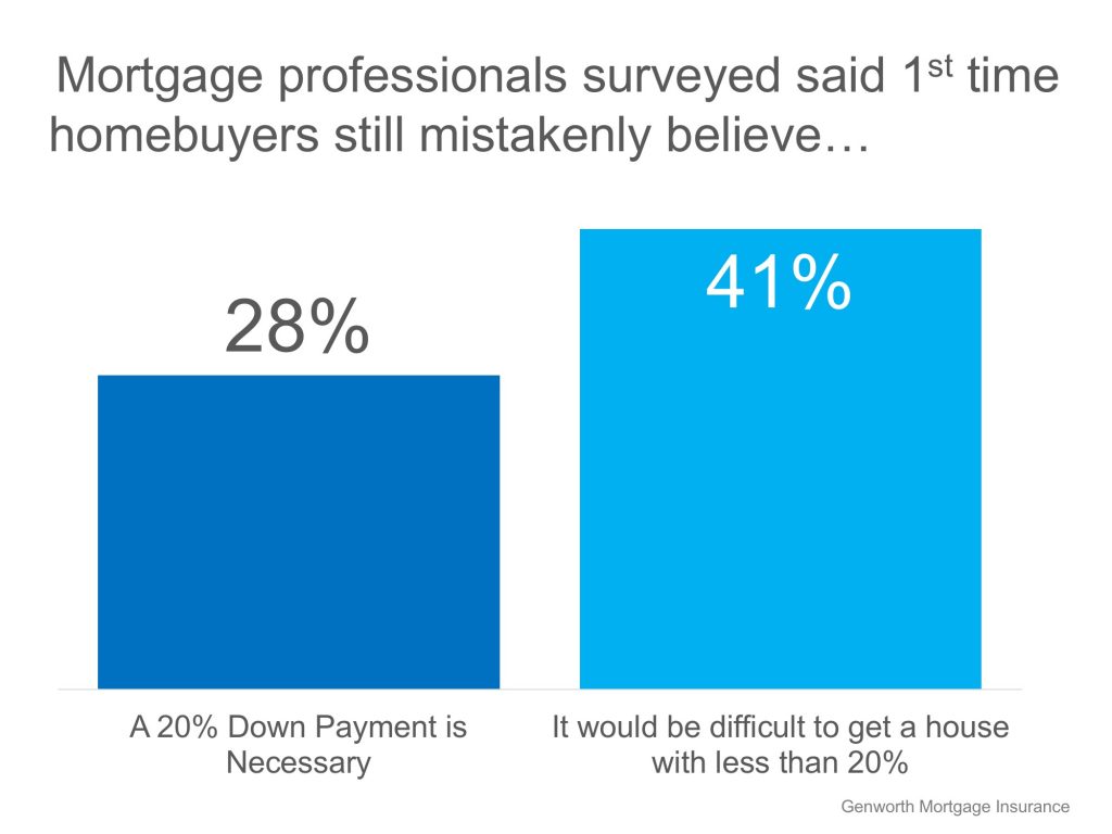 69% of Buyers are Wrong About Down Payment Needs | MyKCM