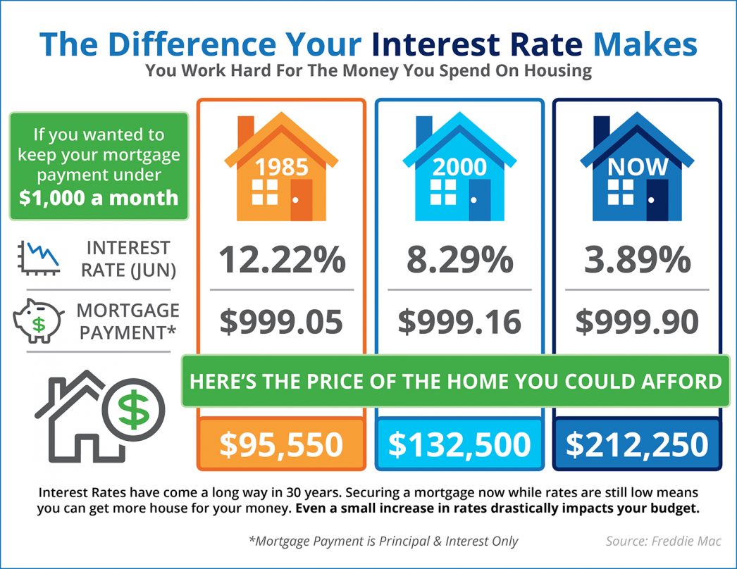The Impact Your Interest Rate Makes [INFOGRAPHIC] | MyKCM
