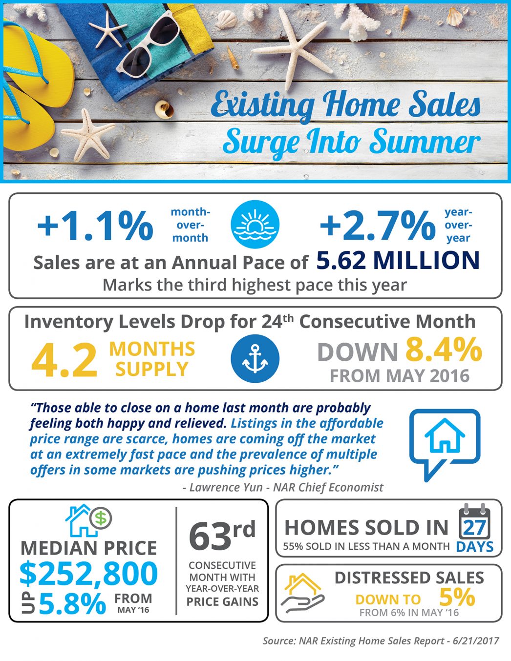 Existing Home Sales Surge into Summer [INFOGRAPHIC] | MyKCM