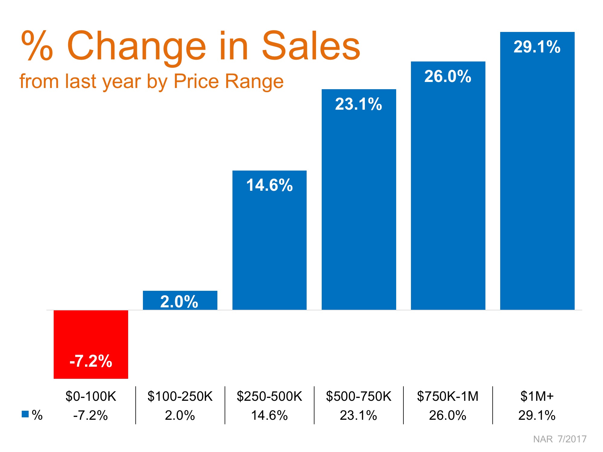 Buyer's Market Helps Premium Home Sales Soar | MyKCM