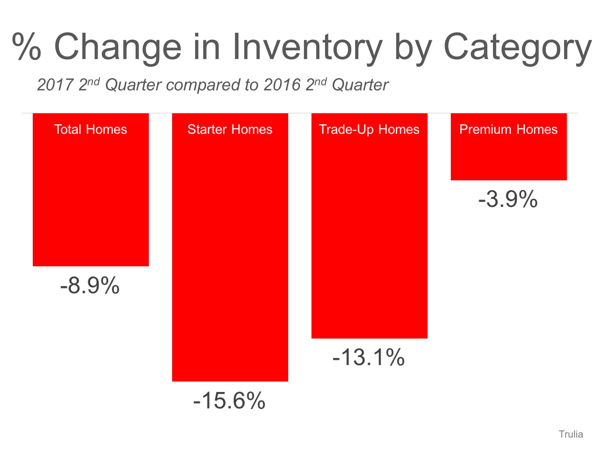 U.S. Housing Inventory Hits a New Low… List Your House TODAY! | MyKCM
