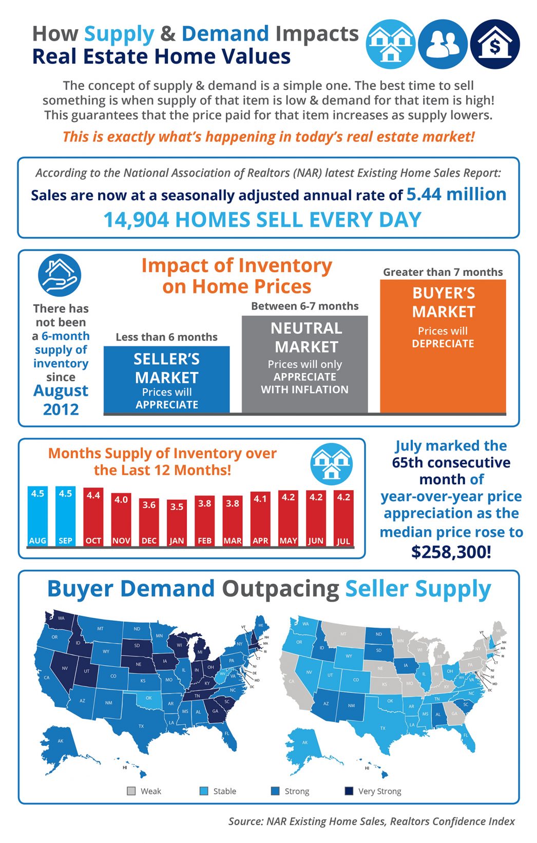 How Supply and Demand Impacts Real Estate Home Values [INFOGRAPHIC] | MyKCM