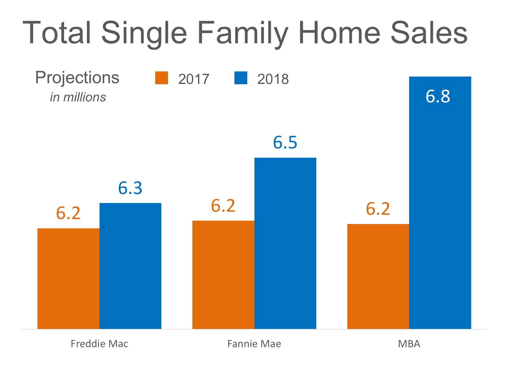 Home Sales Expected to Increase Nicely in 2018 | MyKCM