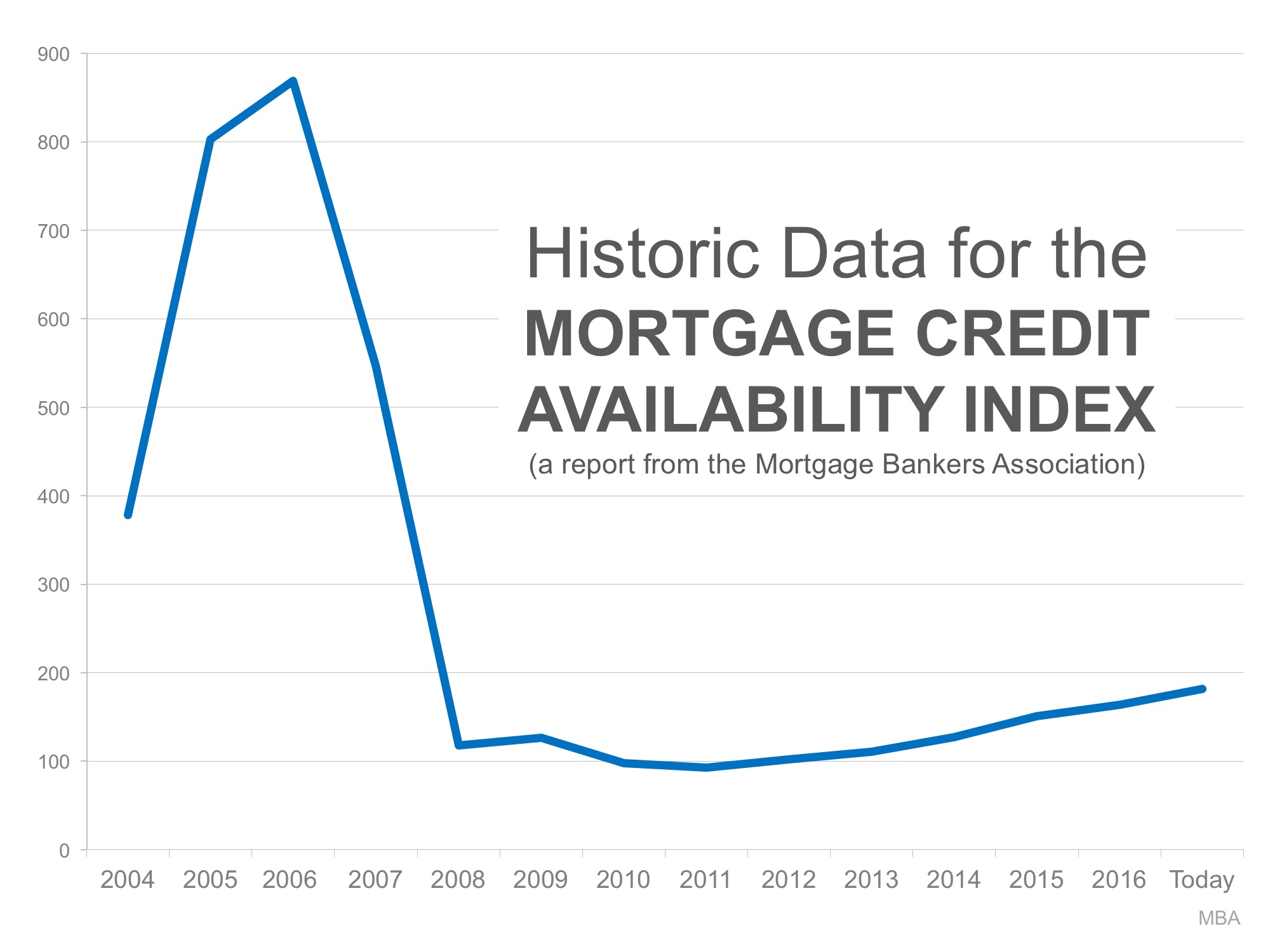 Bubble Alert! Is it Getting Too Easy to Get a Mortgage? | MyKCM