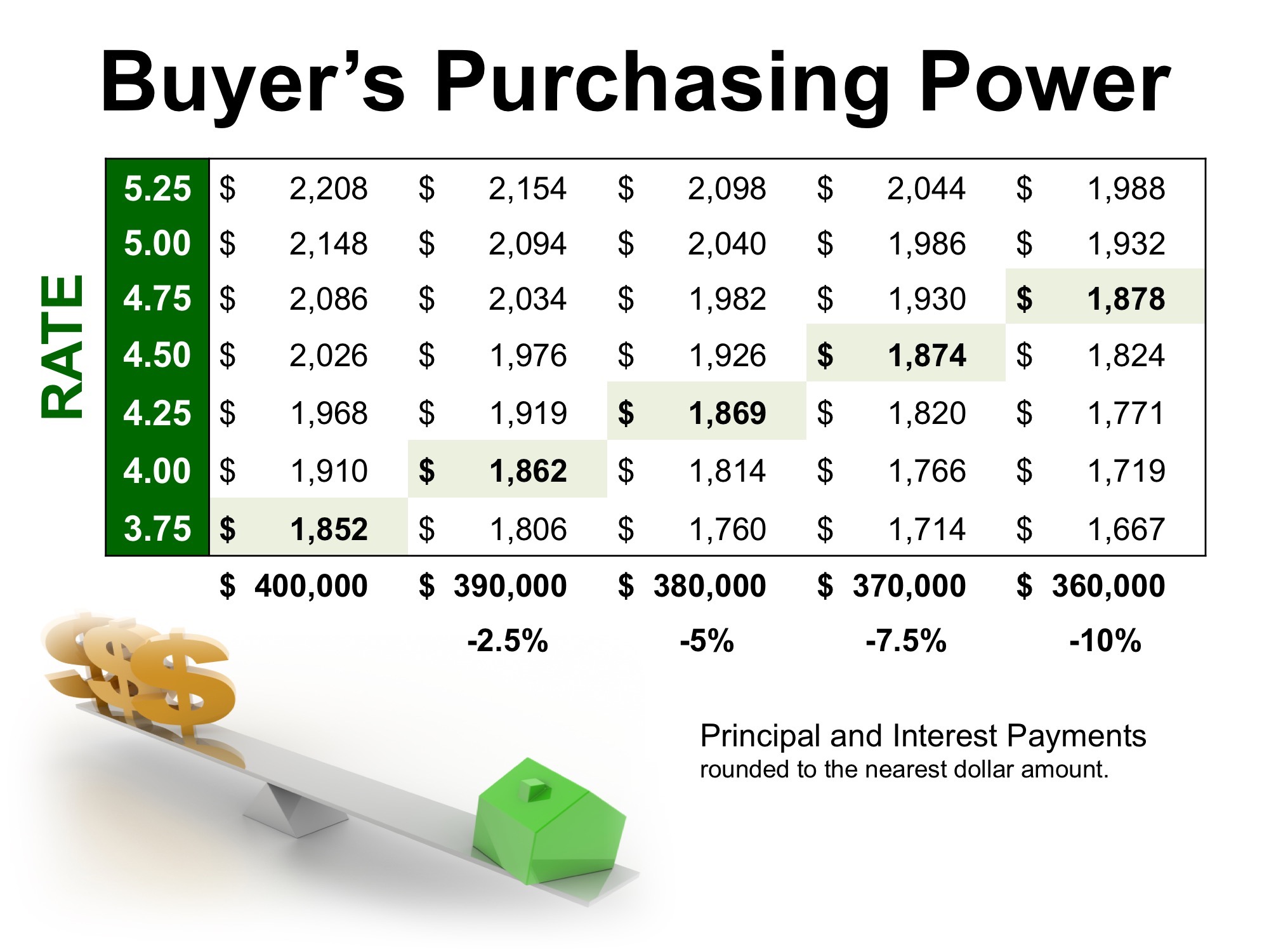 Low Interest Rates Have a High Impact on Your Purchasing Power | MyKCM