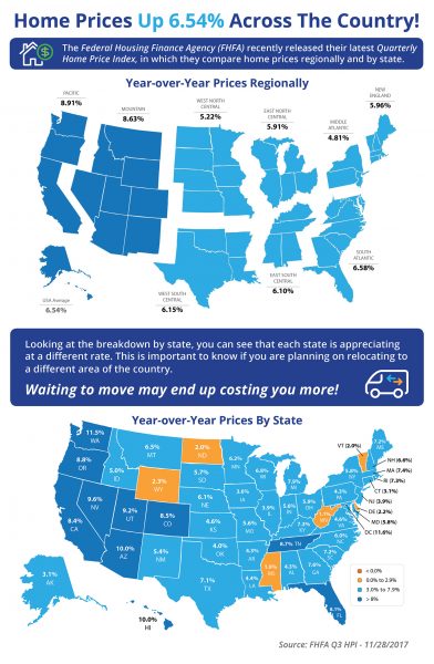 Home Prices Up 6.54% Across the Country! [INFOGRAPHIC] | MyKCM