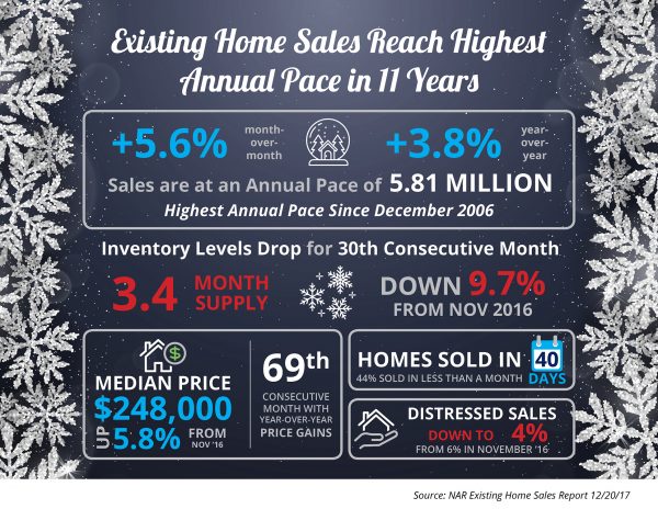 Existing Home Sales Reach Highest Annual Pace in 11 Years [INFOGRAPHIC] | MyKCM
