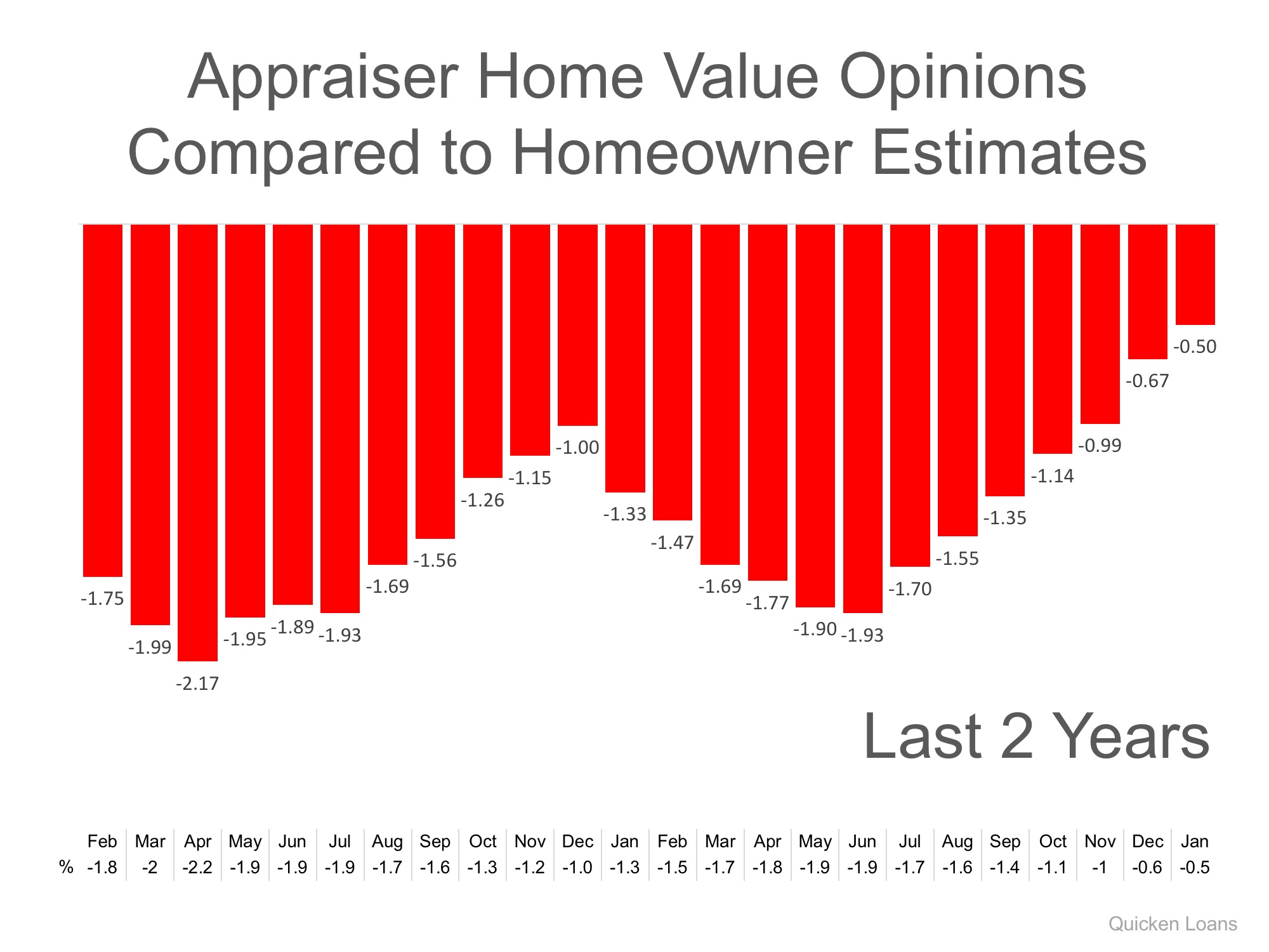 Gap Between Homeowners & Appraisers Narrows to Lowest Mark in 2 Years | MyKCM
