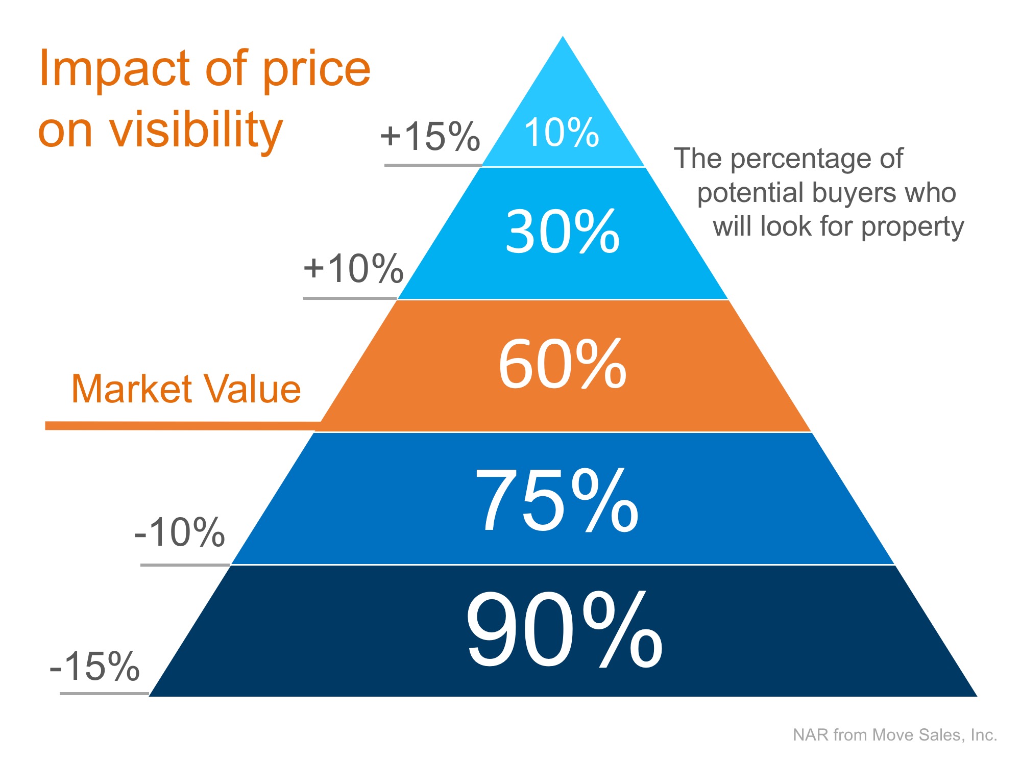 2 Ways to Get the Most Money from The Sale of Your Home