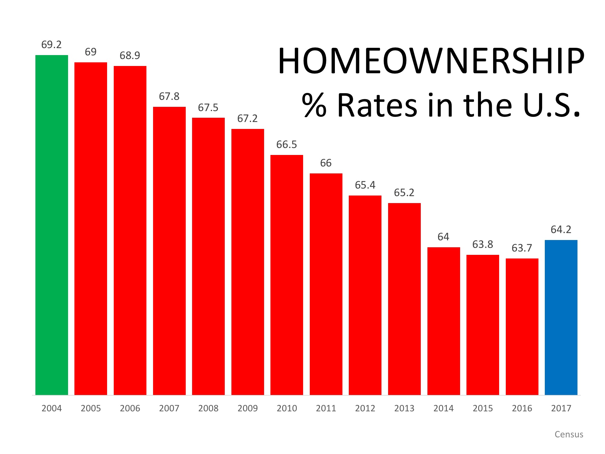 Homeownership: "The Reports of My Death Have Been Greatly Exaggerated" | MyKCM