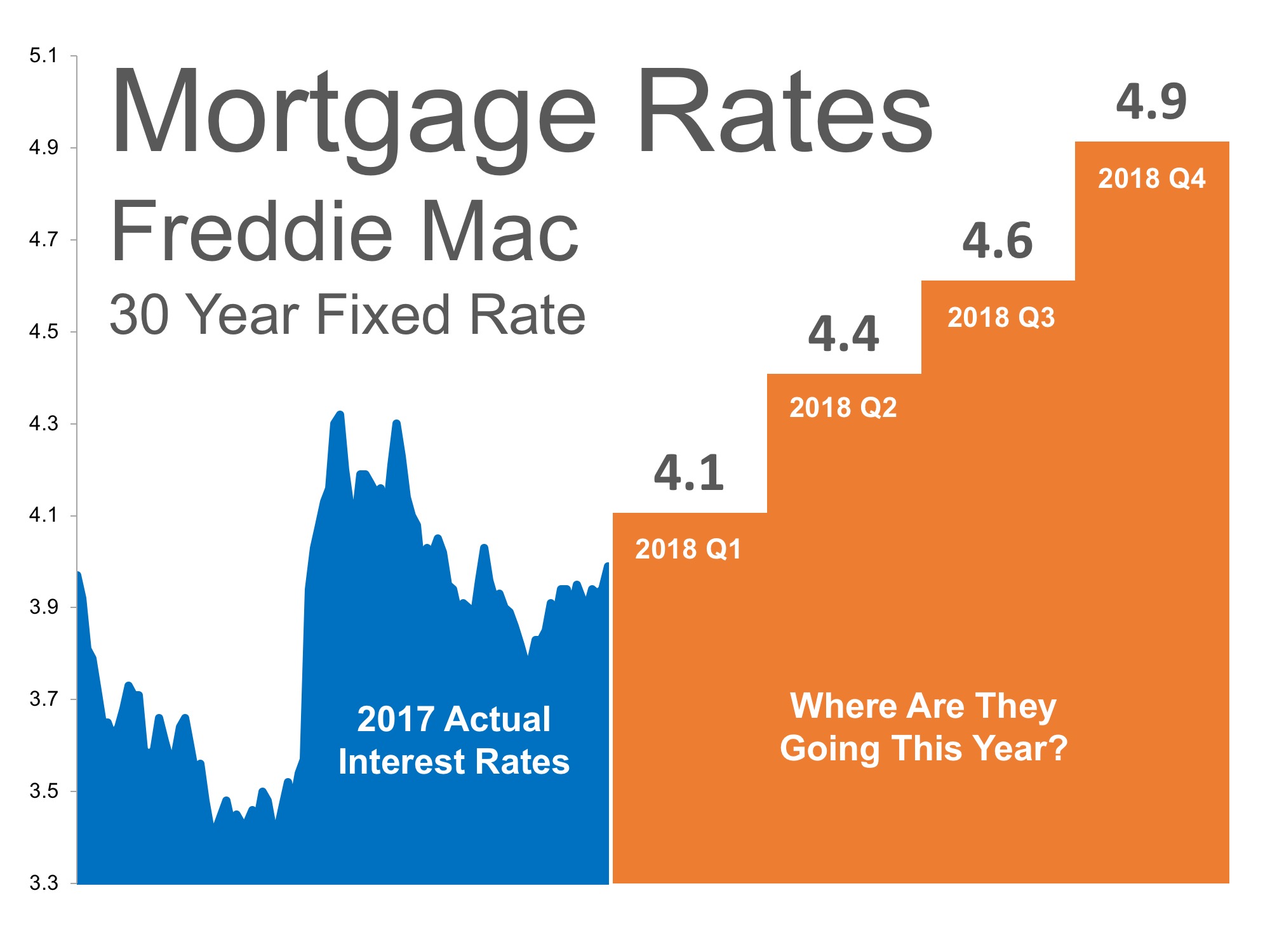 Where Are Interest Rates Headed?