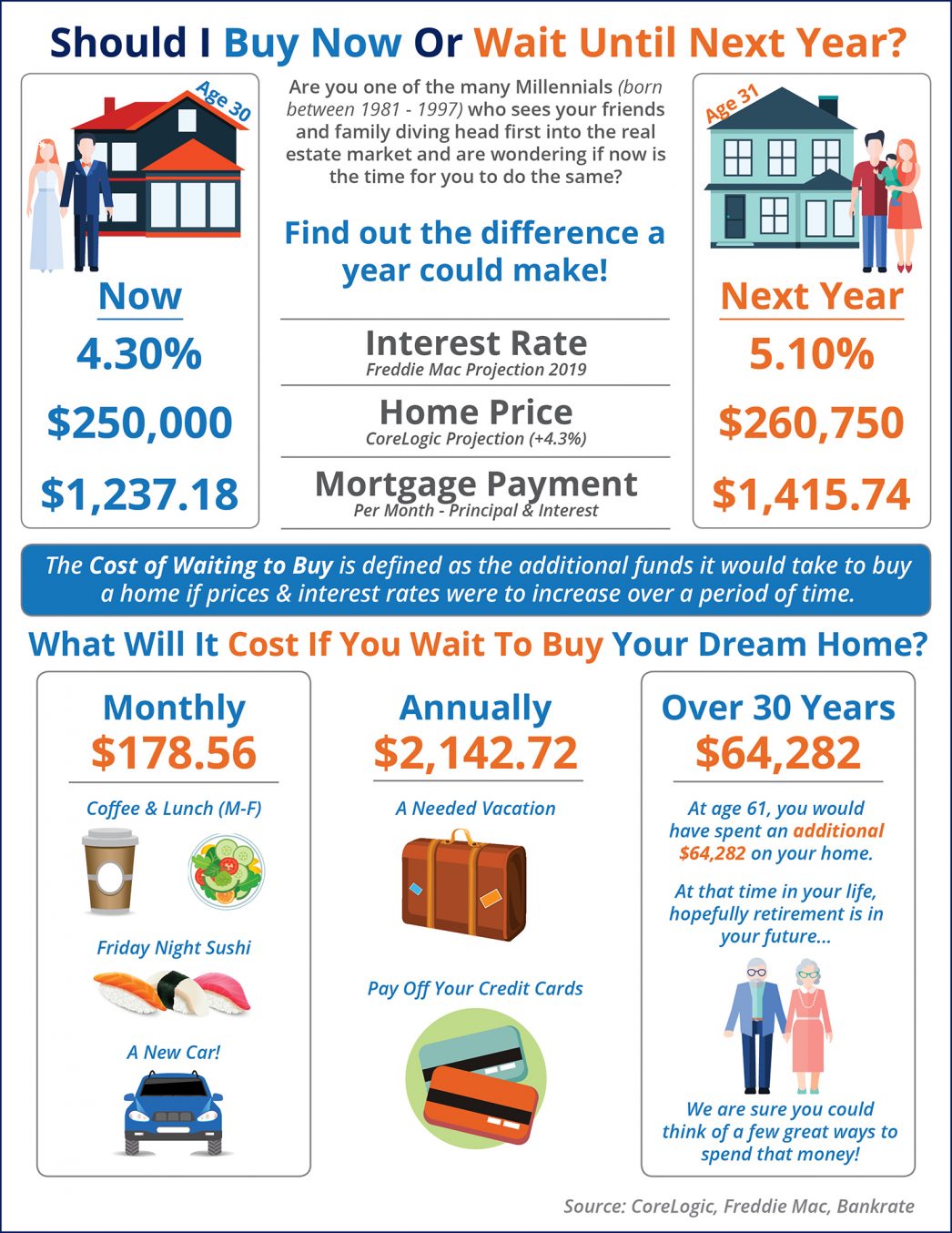 Should I Wait until next Year to Buy? Or Buy Now? [INFOGRAPHIC] MyKCM