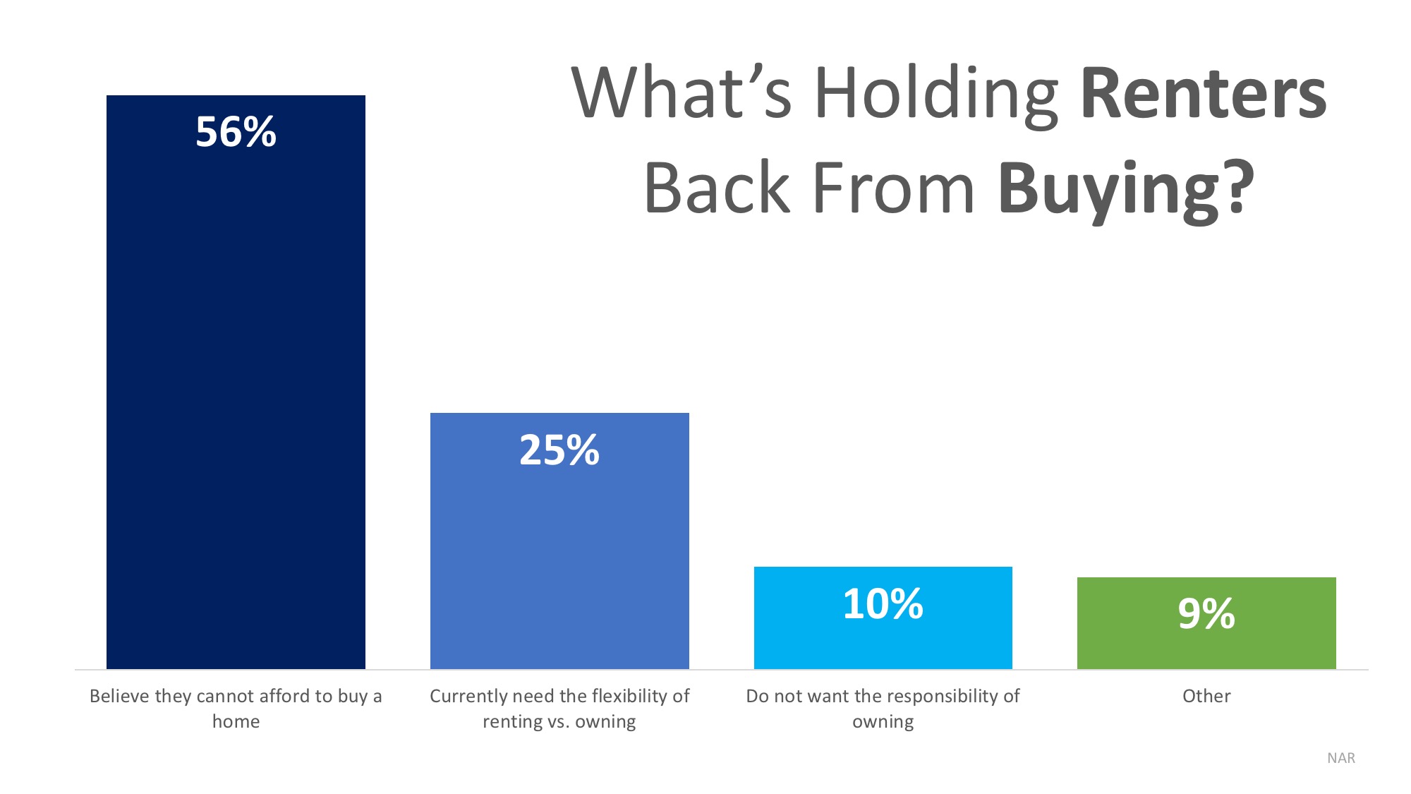 80% of Renters Believe Homeownership is a Part of Their American Dream | MyKCM