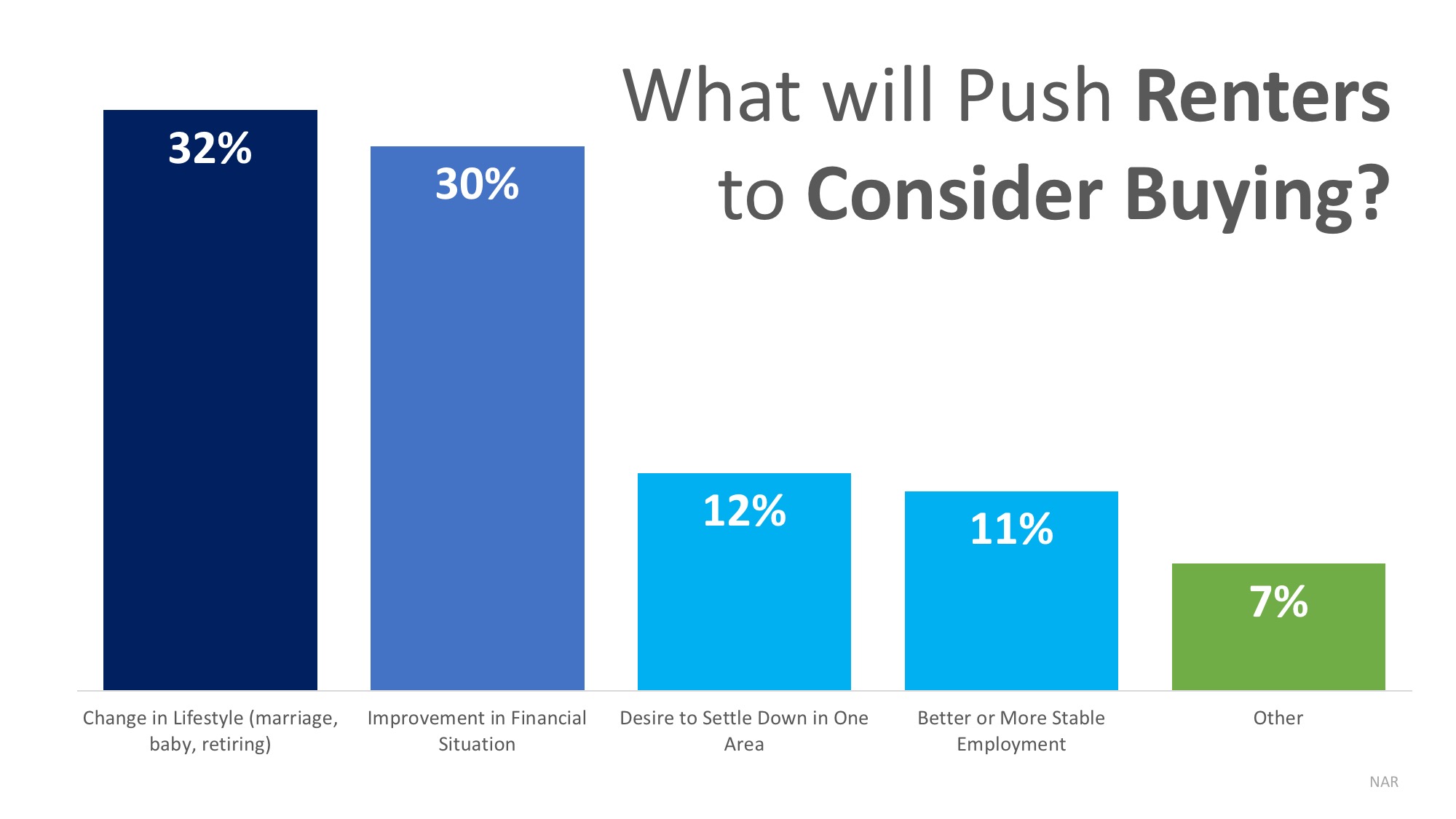 80% of Renters Believe Homeownership is a Part of Their American Dream | MyKCM