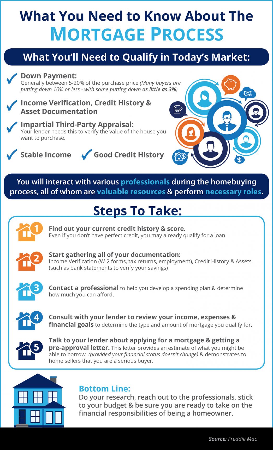 The Mortgage Process: What You Need to Know [INFOGRAPHIC] MyKCM