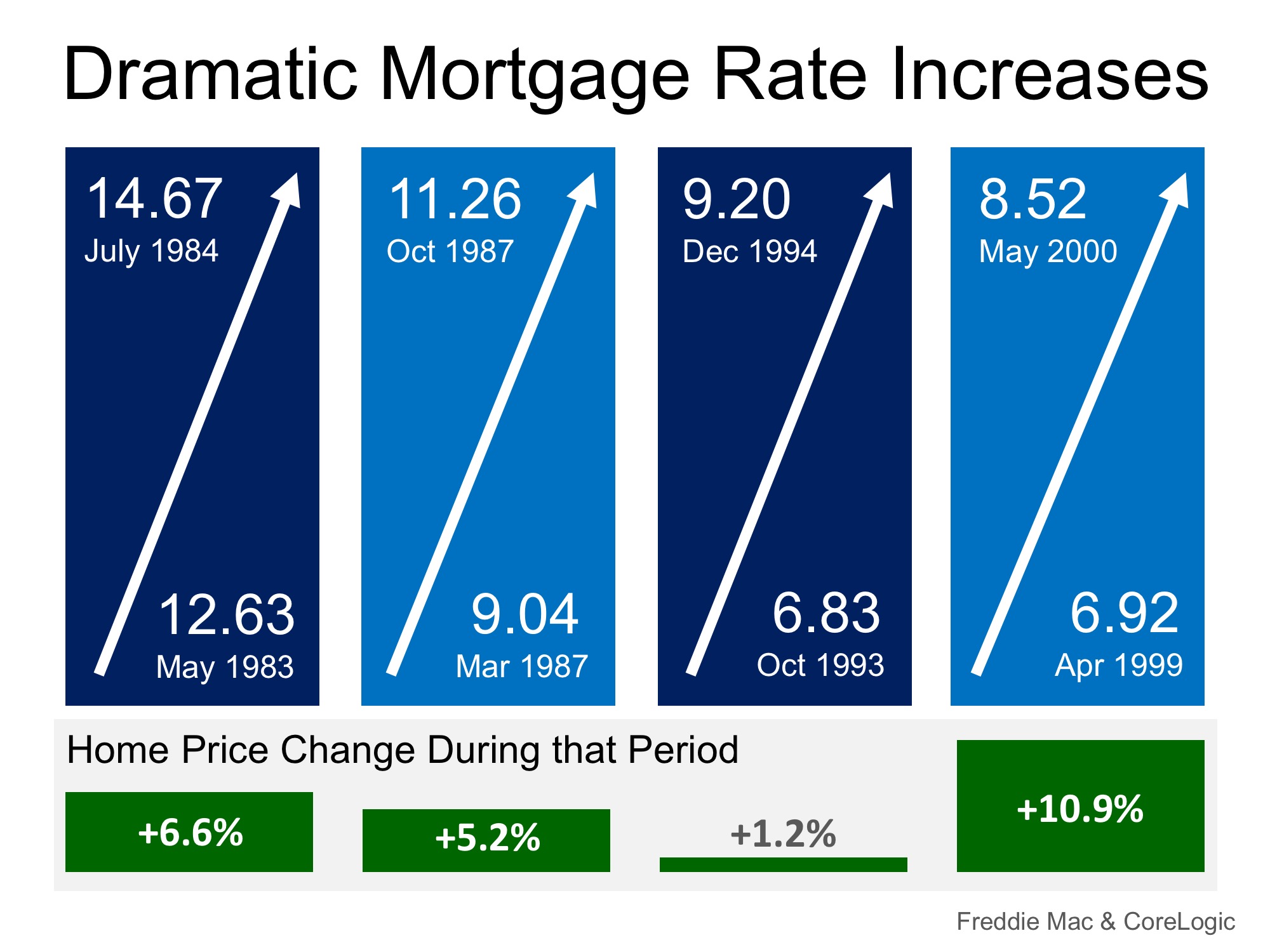 Mortgage Rates on FIRE! Home Prices Up in Smoke? | MyKCM