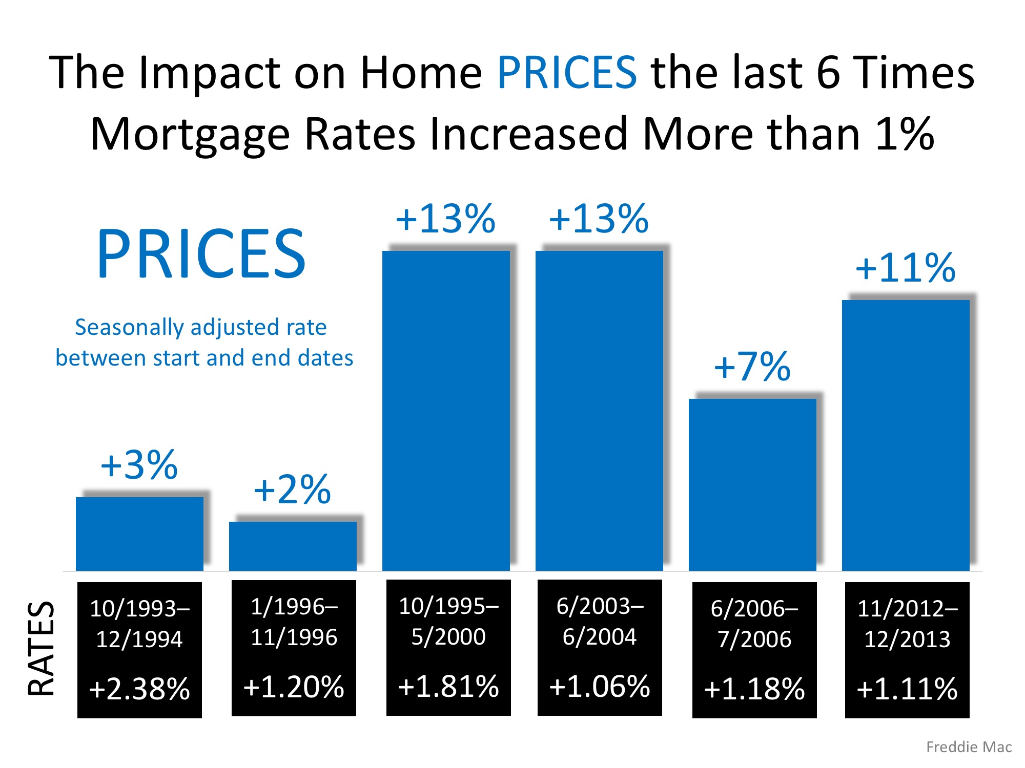 Freddie Mac: Rising Mortgage Rates DO NOT Lead to Falling Home Prices