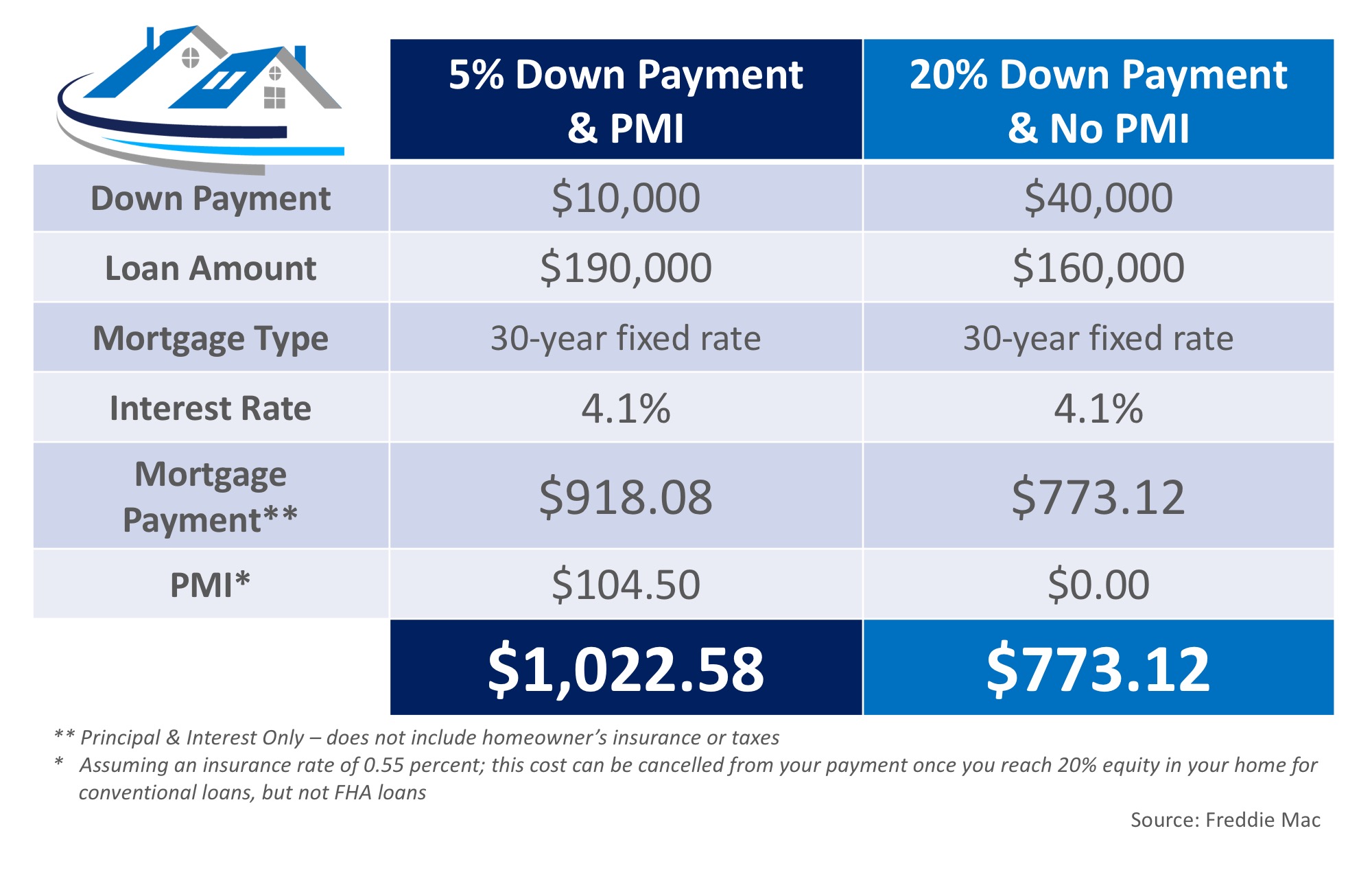 What Is Private Mortgage Insurance (PMI)? 