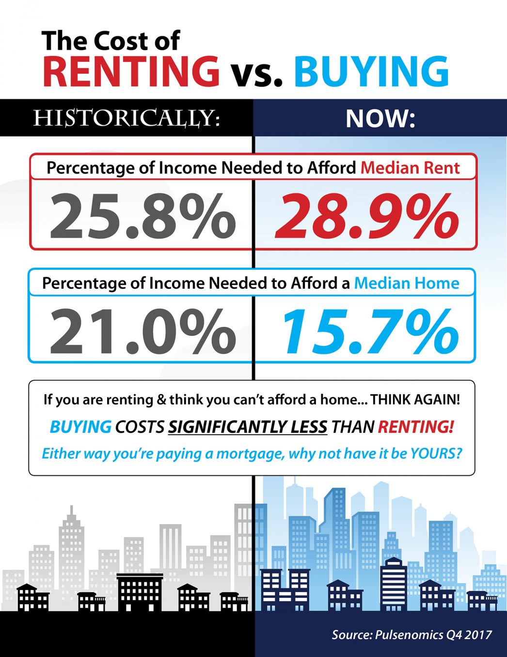 The Cost of Renting vs. Buying Today [INFOGRAPHIC] | 