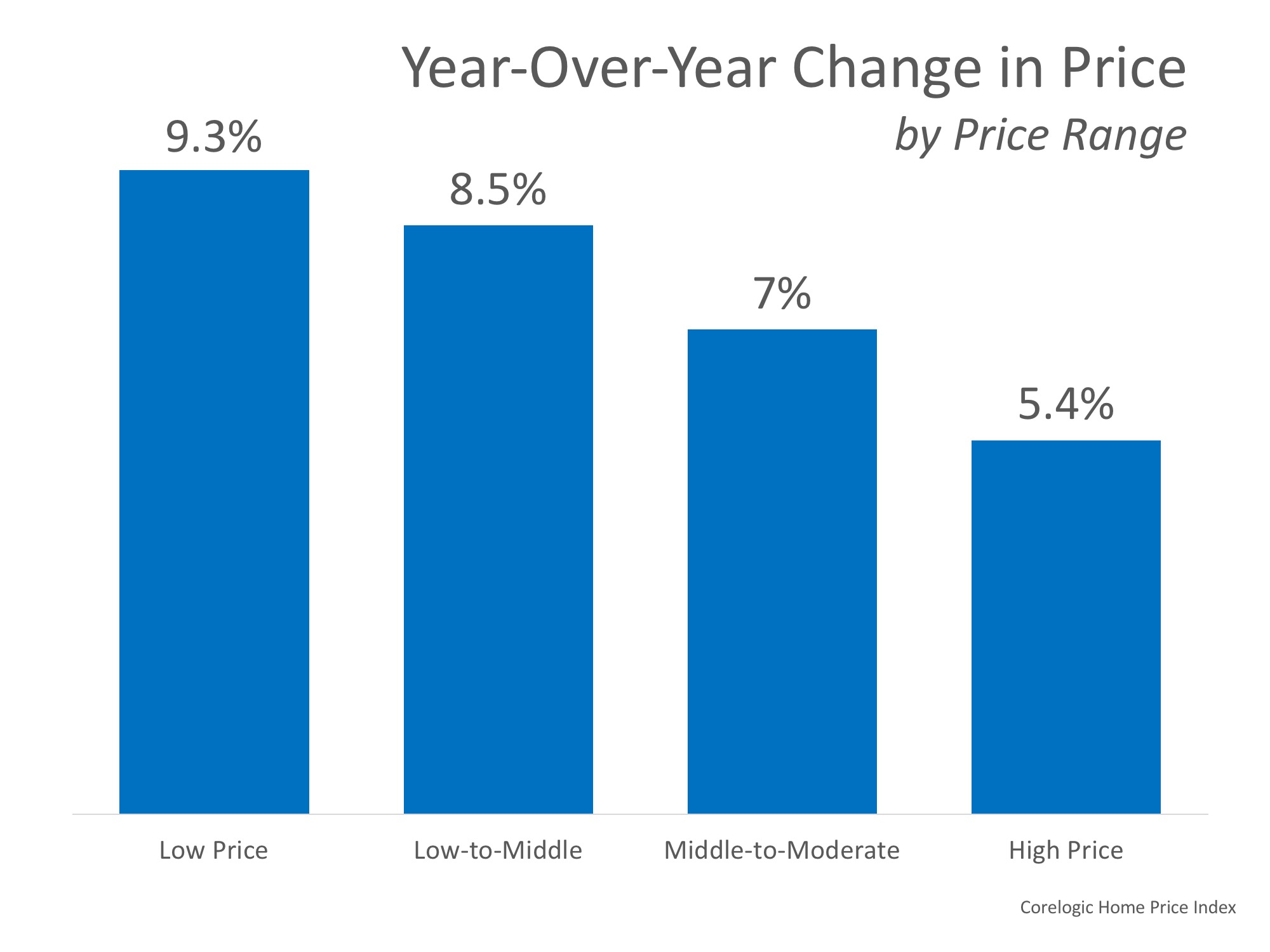 How Much Has Your Home Increased in Value Over the Last Year? | MyKCM