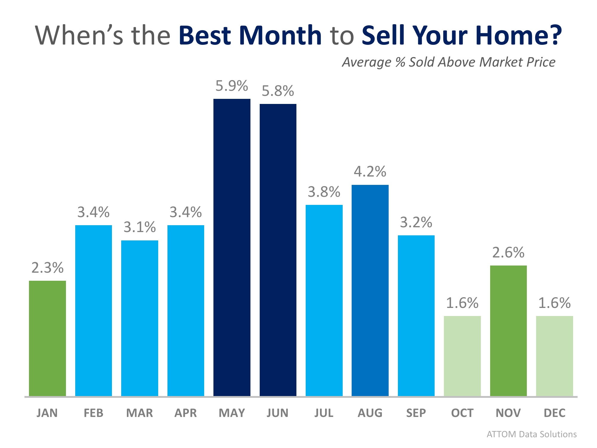 Data Says May is the Best Month to Sell Your Home METROPOLIST