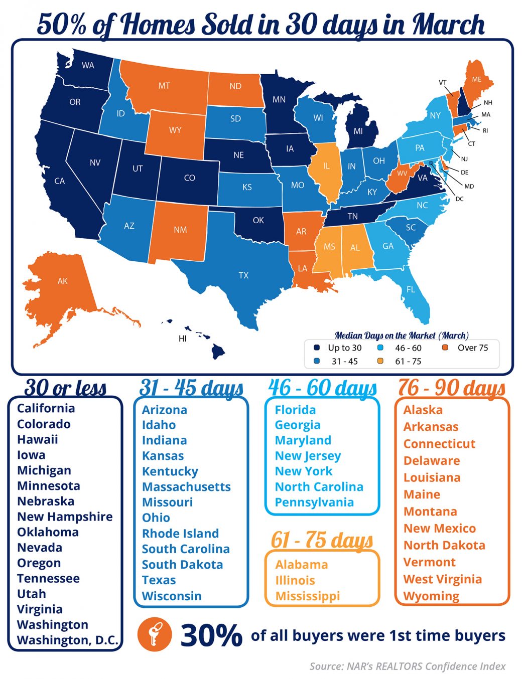 50% of Homes Sold in 30 days in March [INFOGRAPHIC] | MyKCM