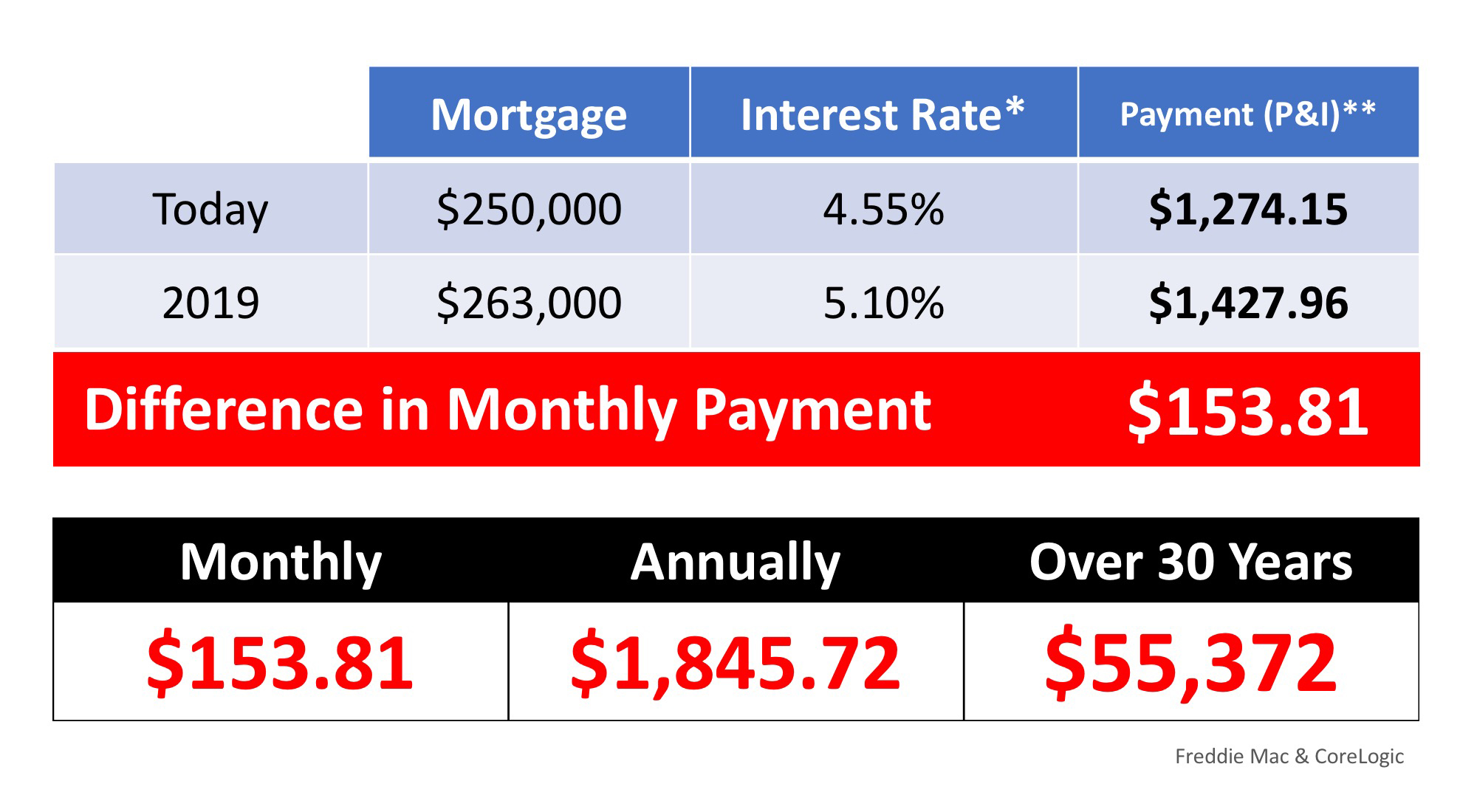 Will freddie mac pay for repairs