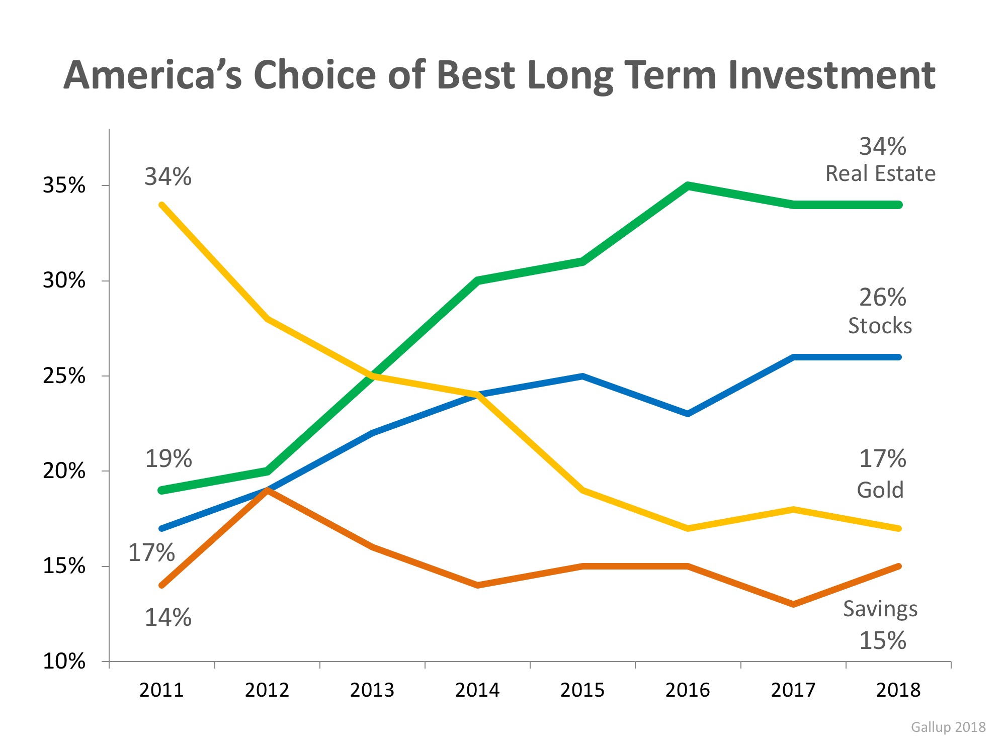 Real Estate Tops Best Investment Poll for 5th Year Running | MyKCM